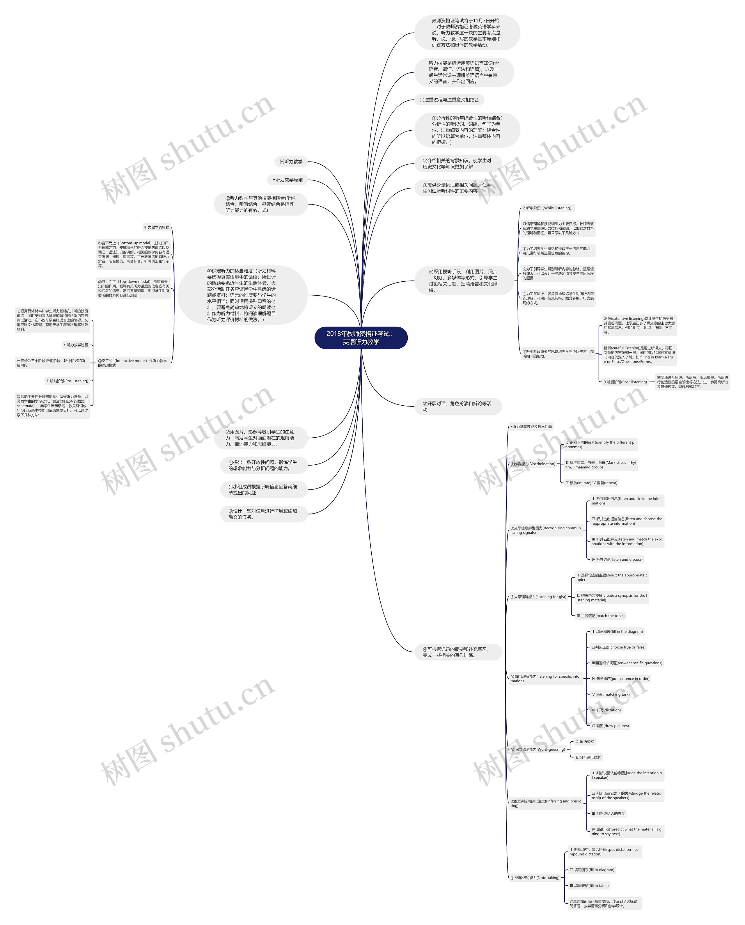 2018年教师资格证考试：英语听力教学思维导图