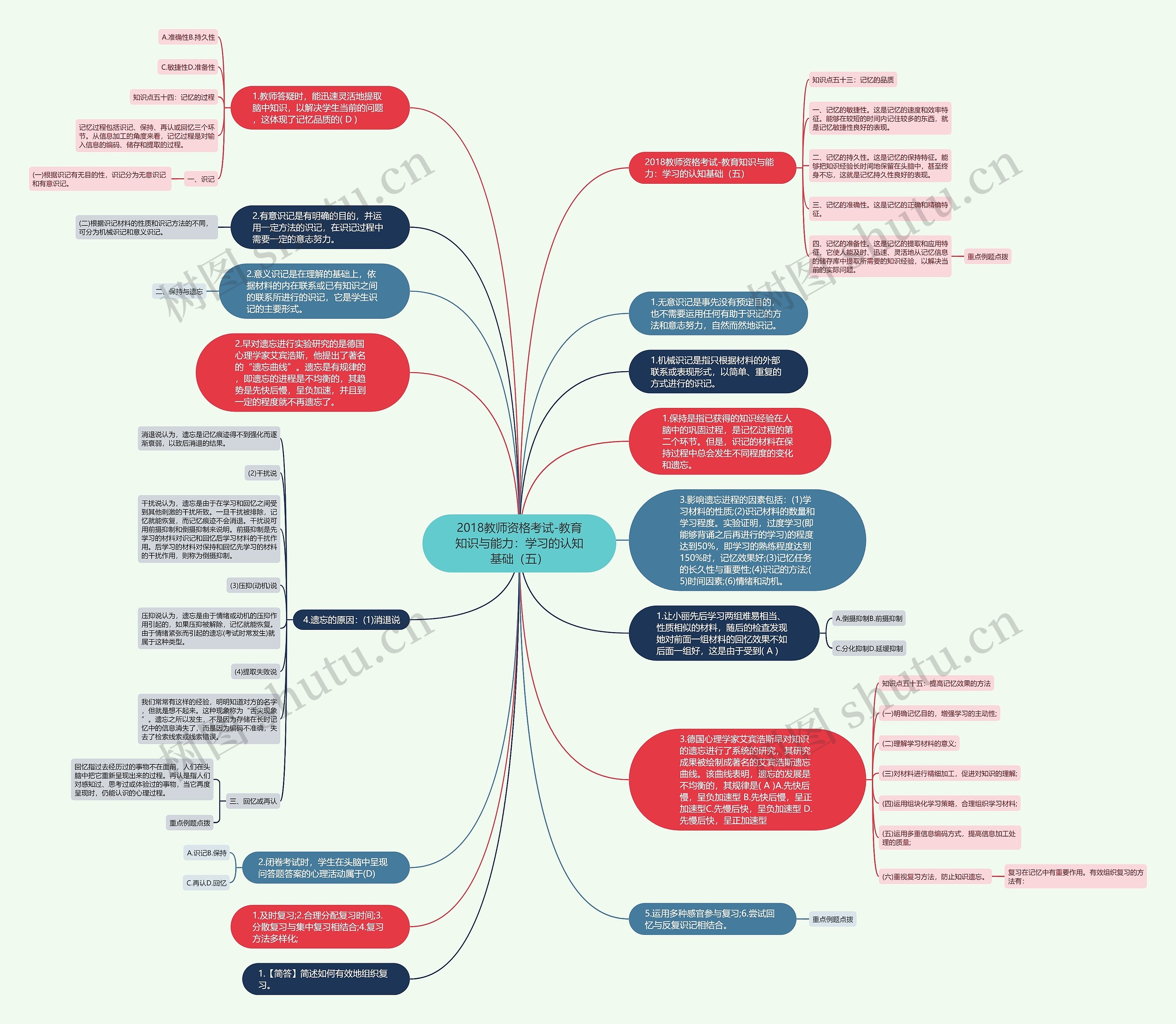 2018教师资格考试-教育知识与能力：学习的认知基础（五）思维导图