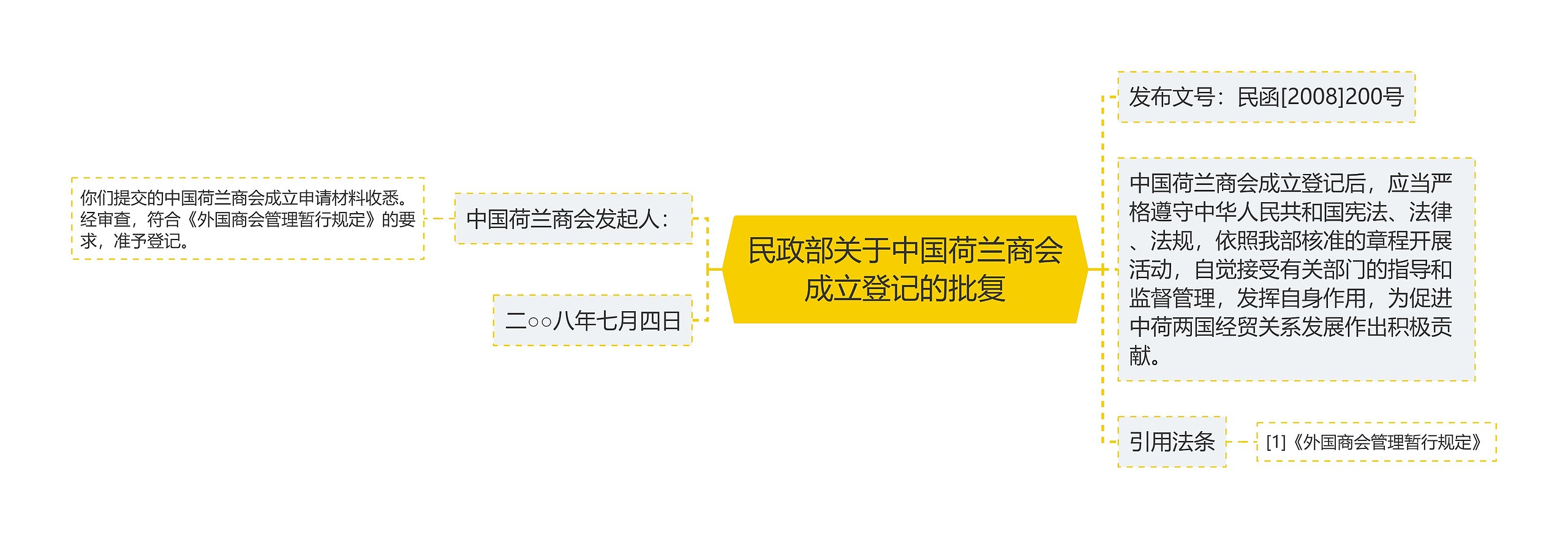 民政部关于中国荷兰商会成立登记的批复