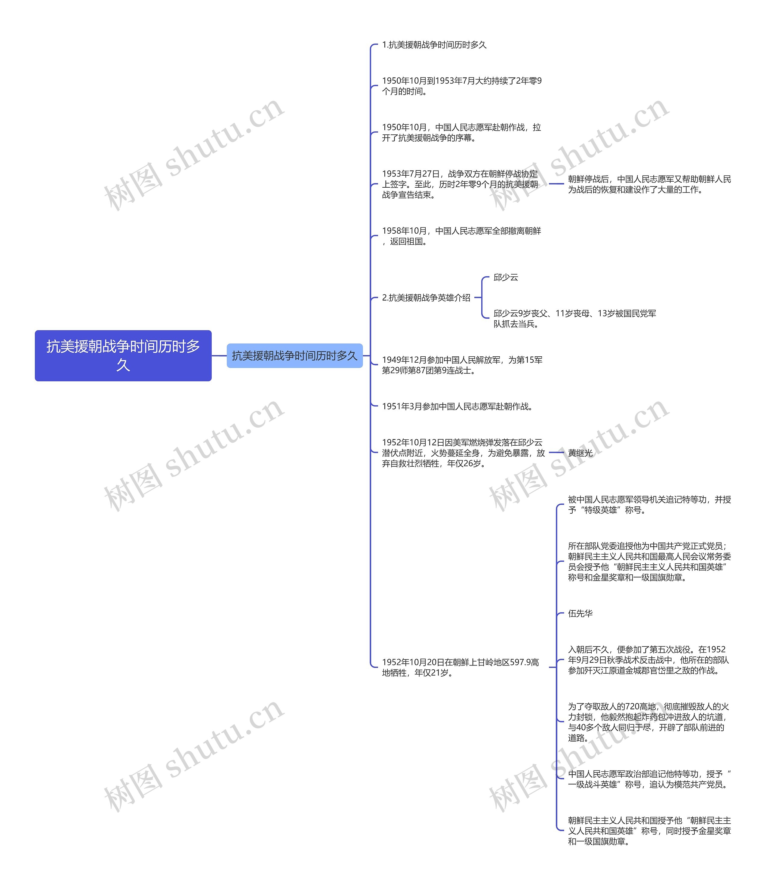 抗美援朝战争时间历时多久思维导图