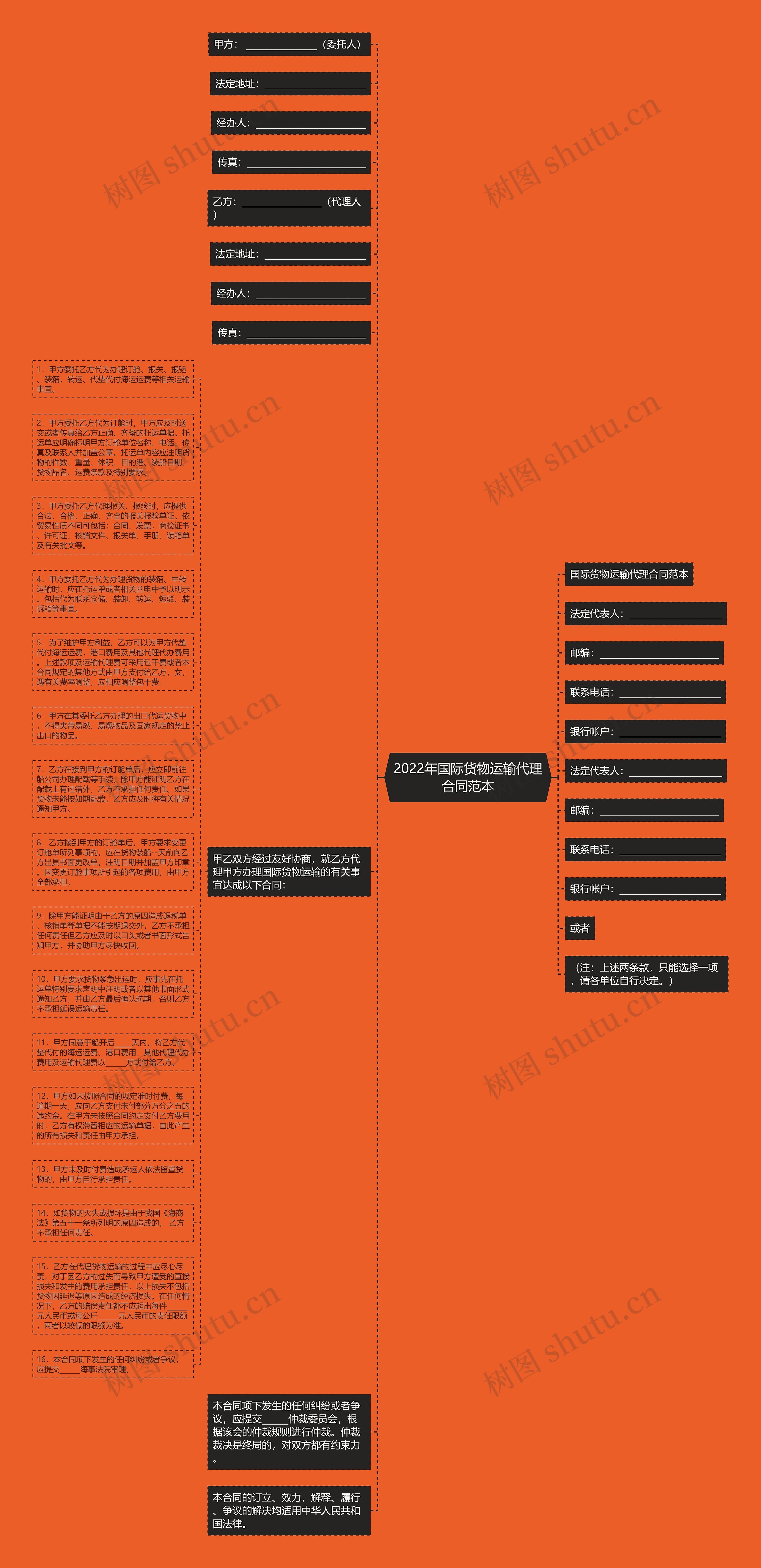 2022年国际货物运输代理合同范本思维导图