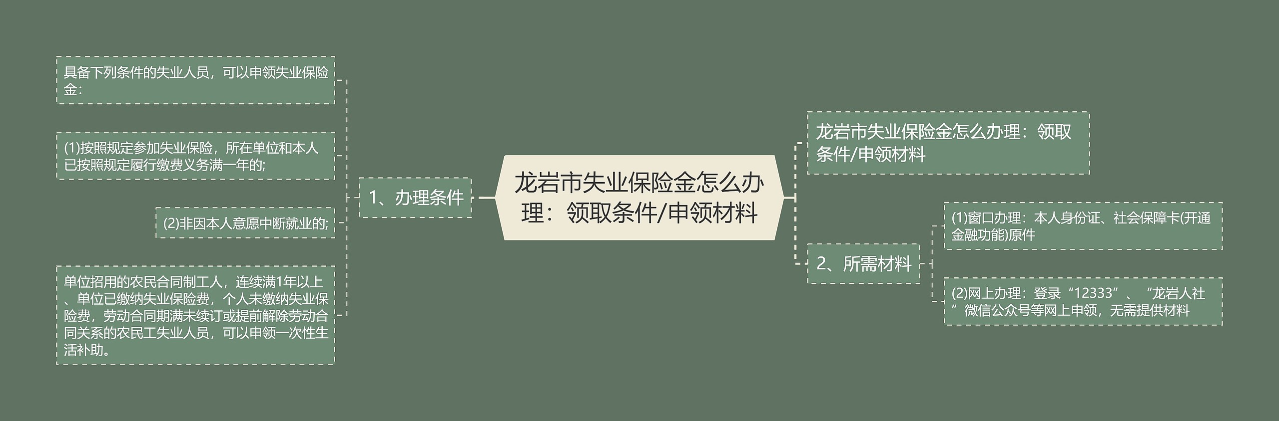 龙岩市失业保险金怎么办理:领取条件/申领材料思维导图高清图 龙岩市失业保险金怎么办理:领取条件/申领材料思维导图
