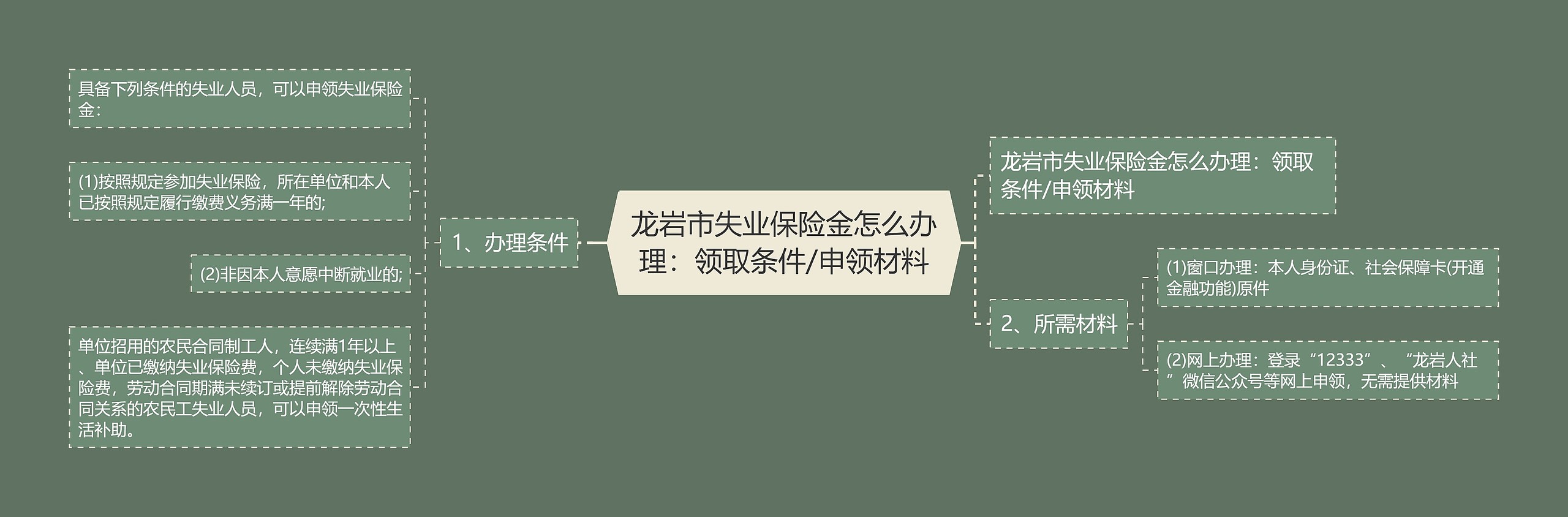 龙岩市失业保险金怎么办理：领取条件/申领材料思维导图