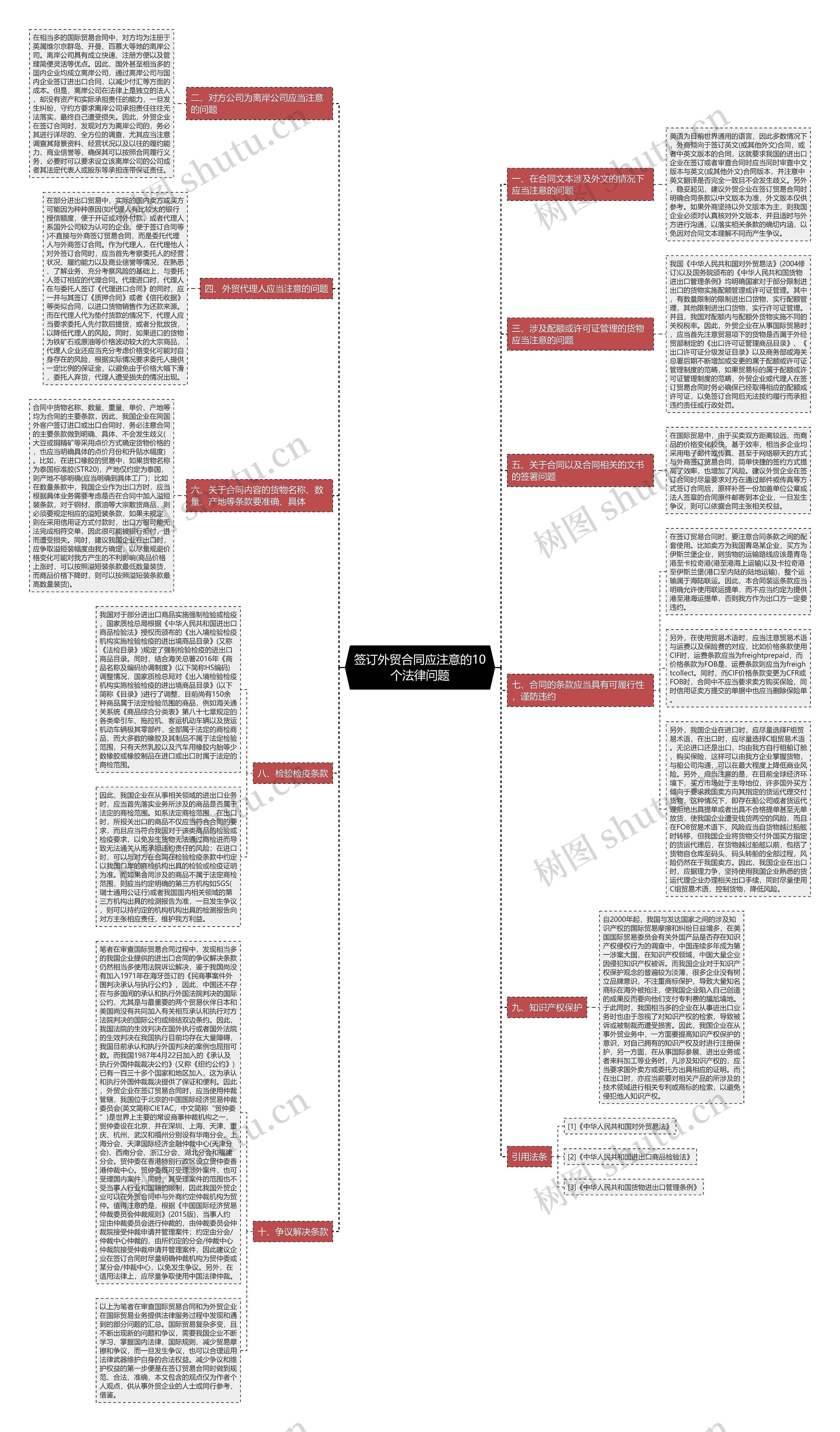 签订外贸合同应注意的10个法律问题思维导图