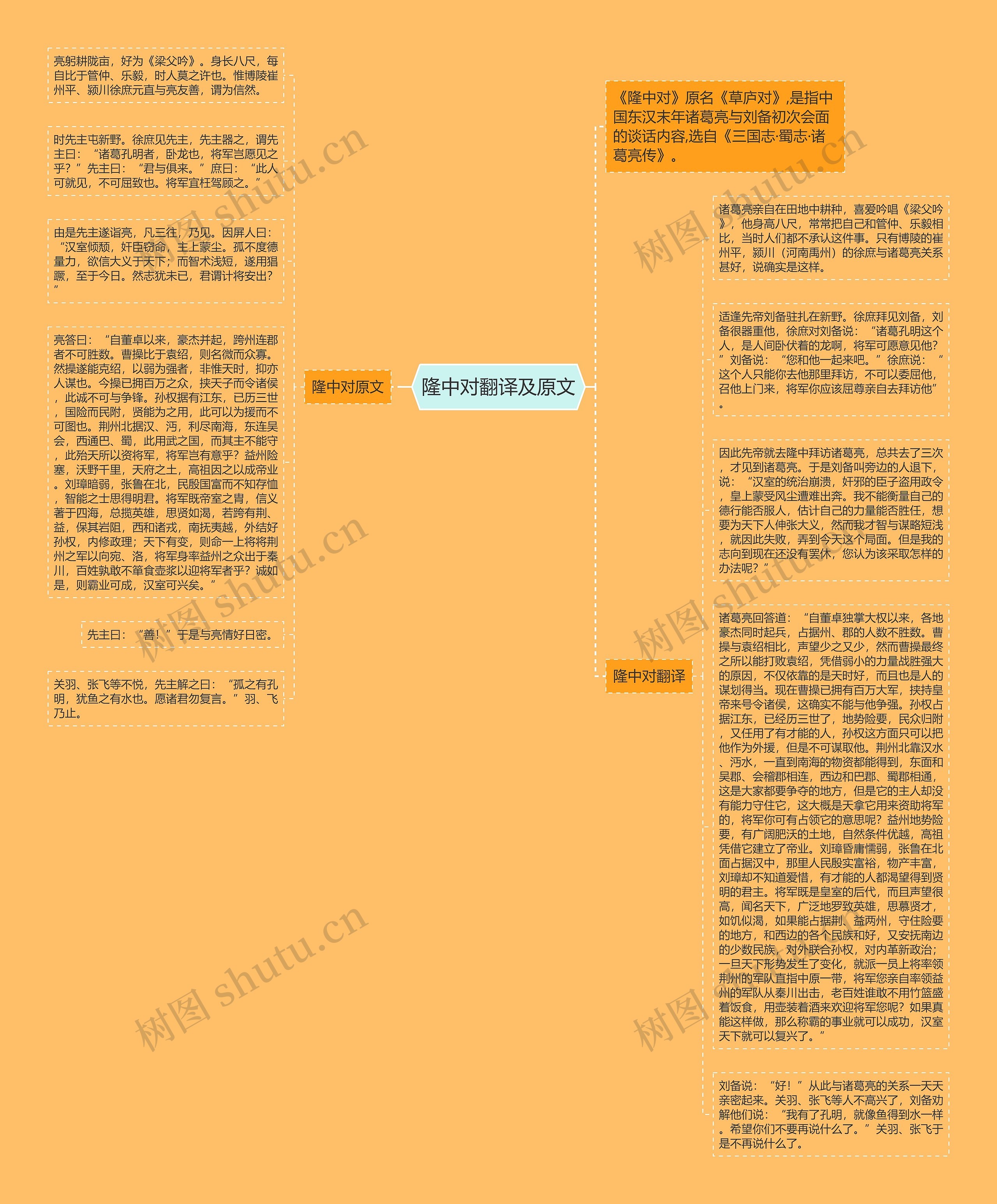 隆中对翻译及原文思维导图