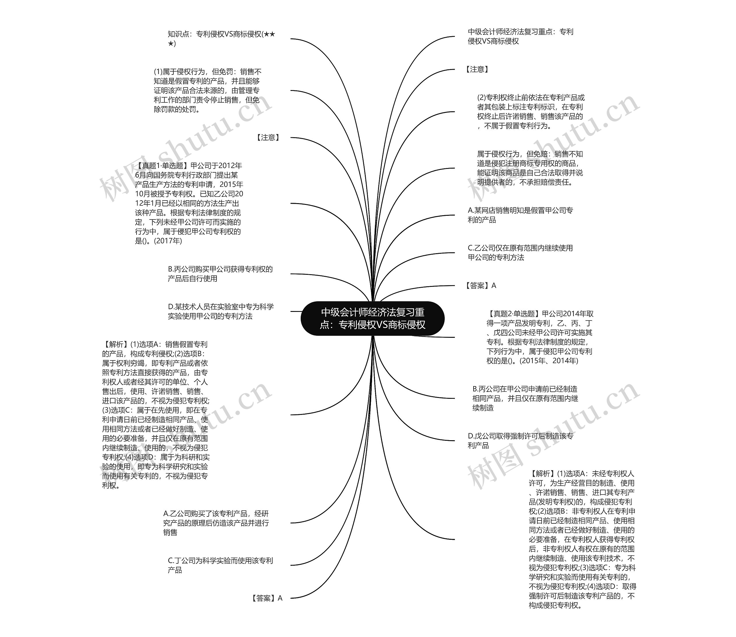 中级会计师经济法复习重点：专利侵权VS商标侵权