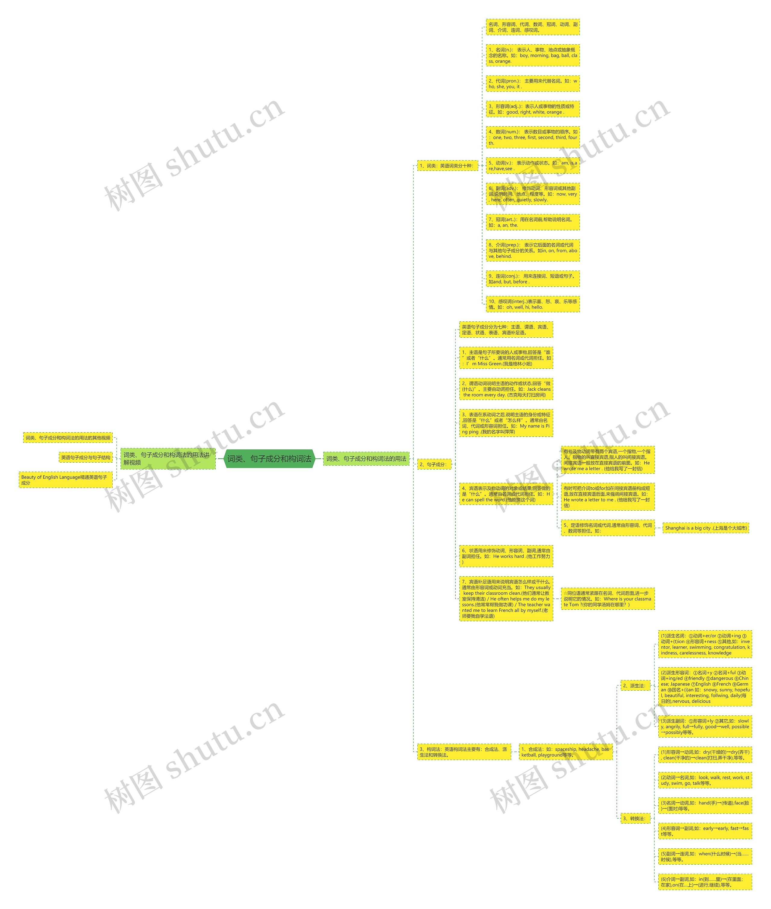 词类、句子成分和构词法思维导图