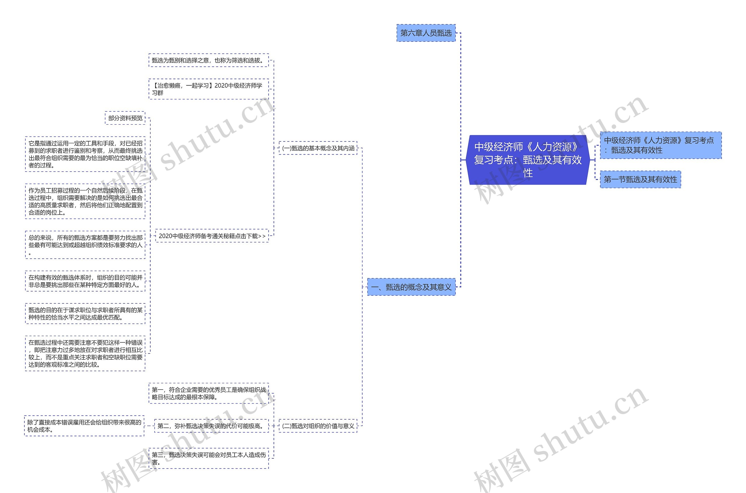 中级经济师《人力资源》复习考点：甄选及其有效性思维导图