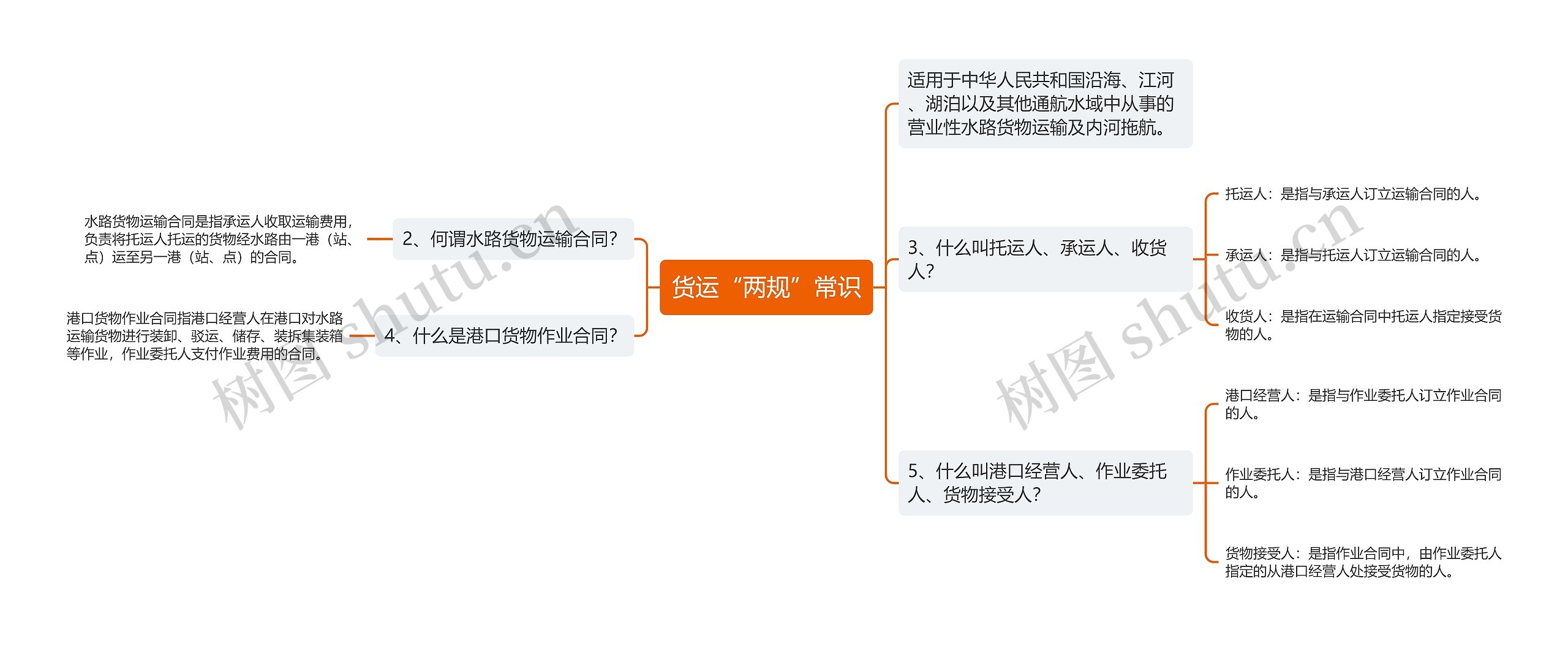 货运“两规”常识思维导图