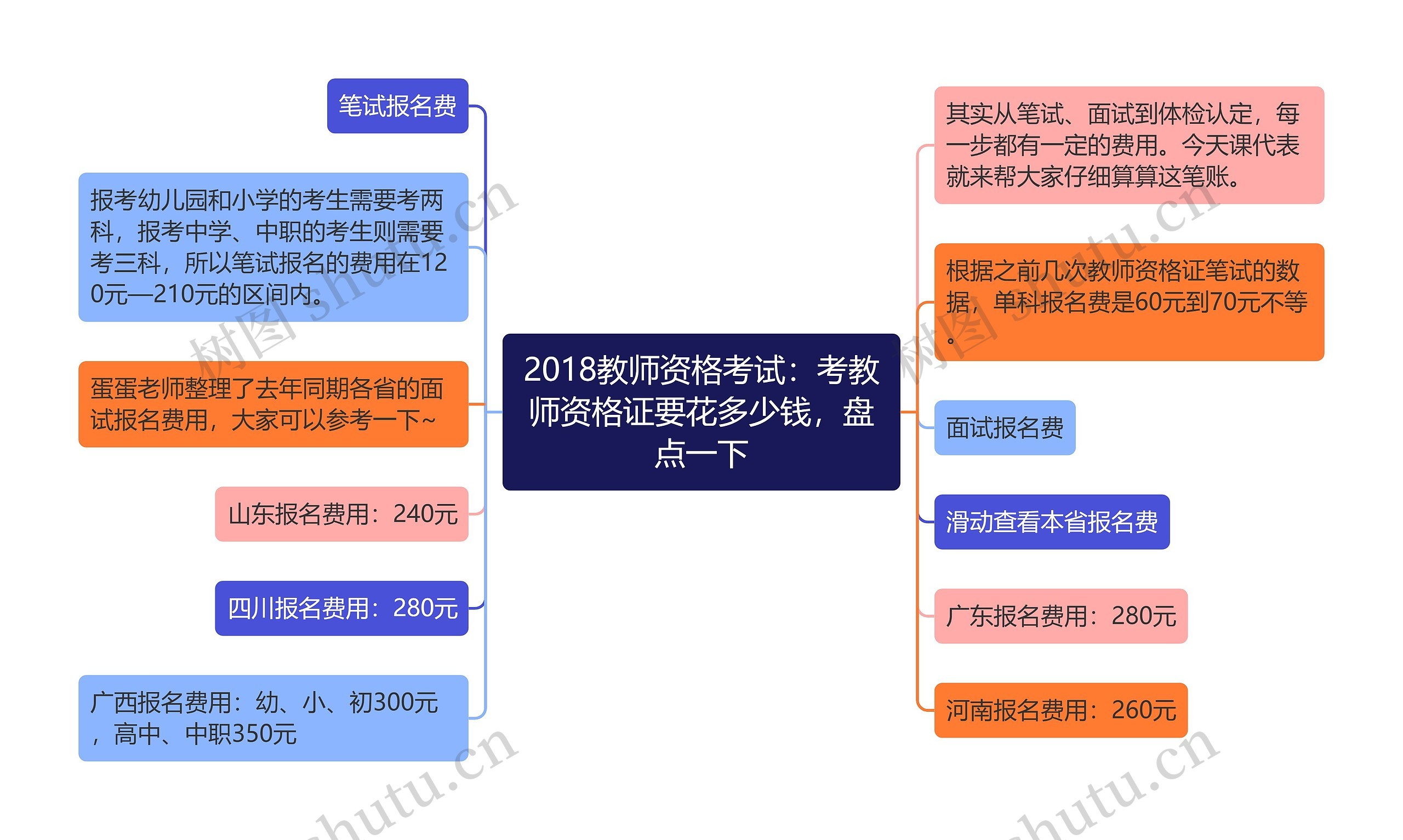 2018教师资格考试：考教师资格证要花多少钱，盘点一下思维导图