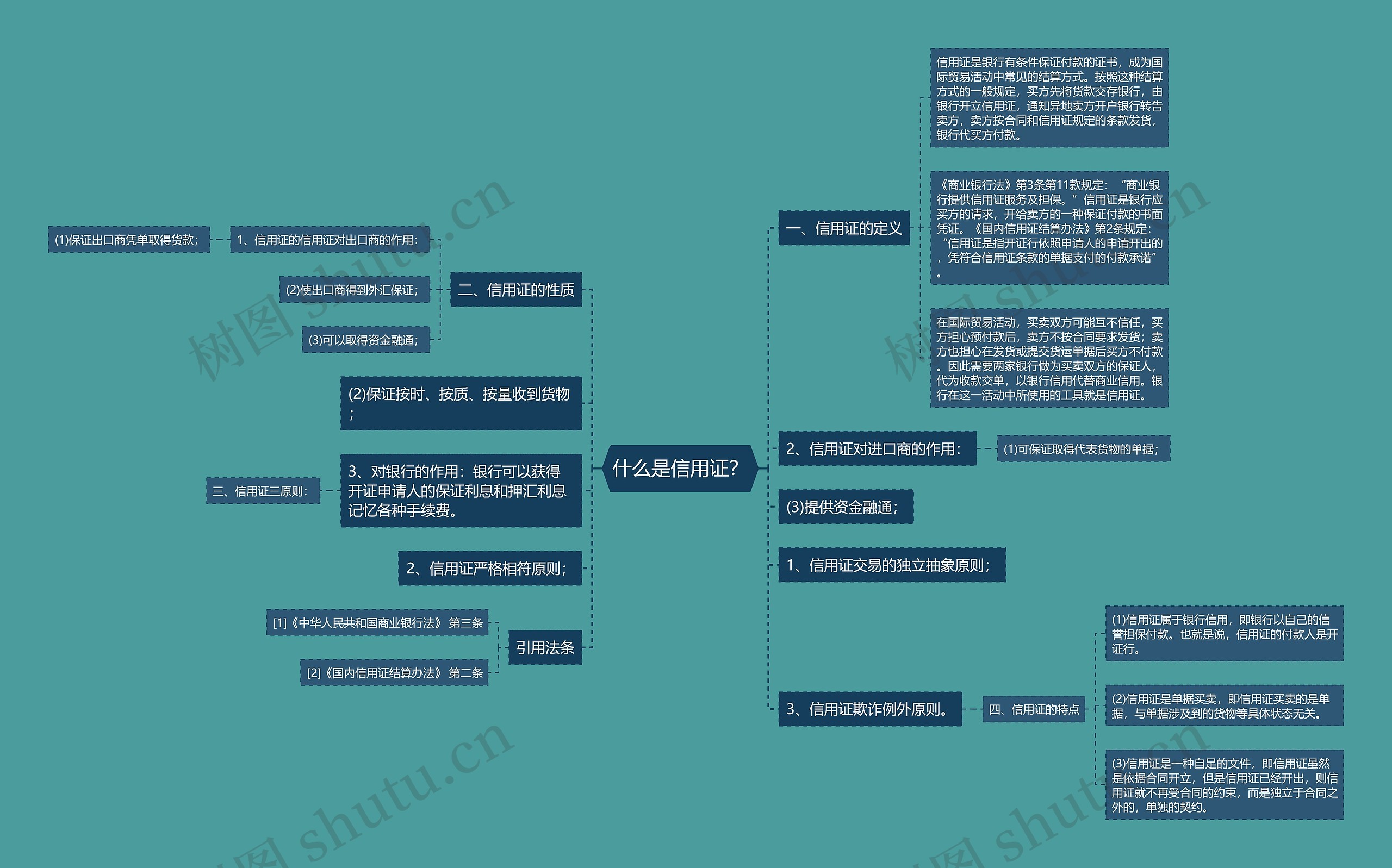 什么是信用证？思维导图