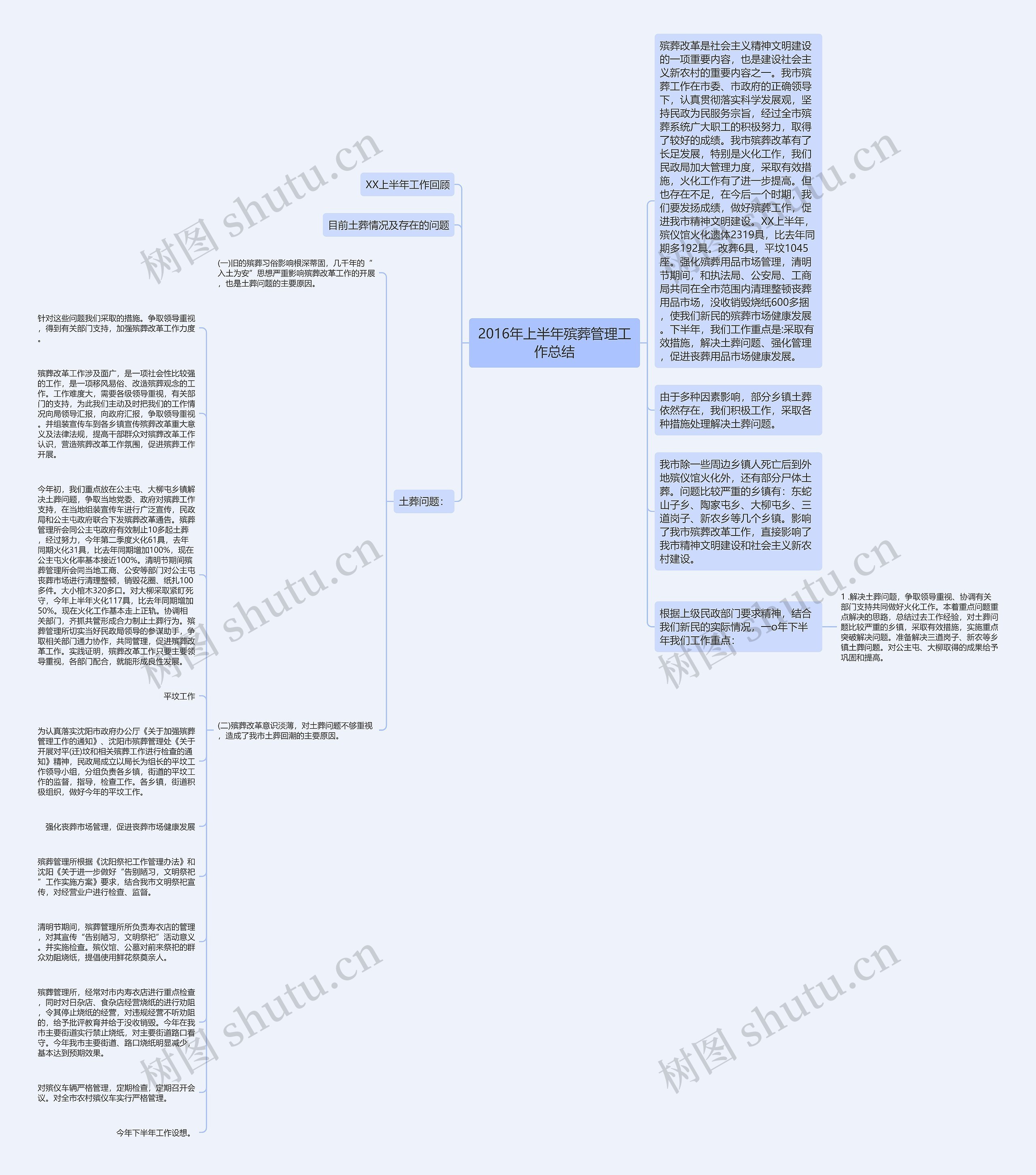 2016年上半年殡葬管理工作总结思维导图