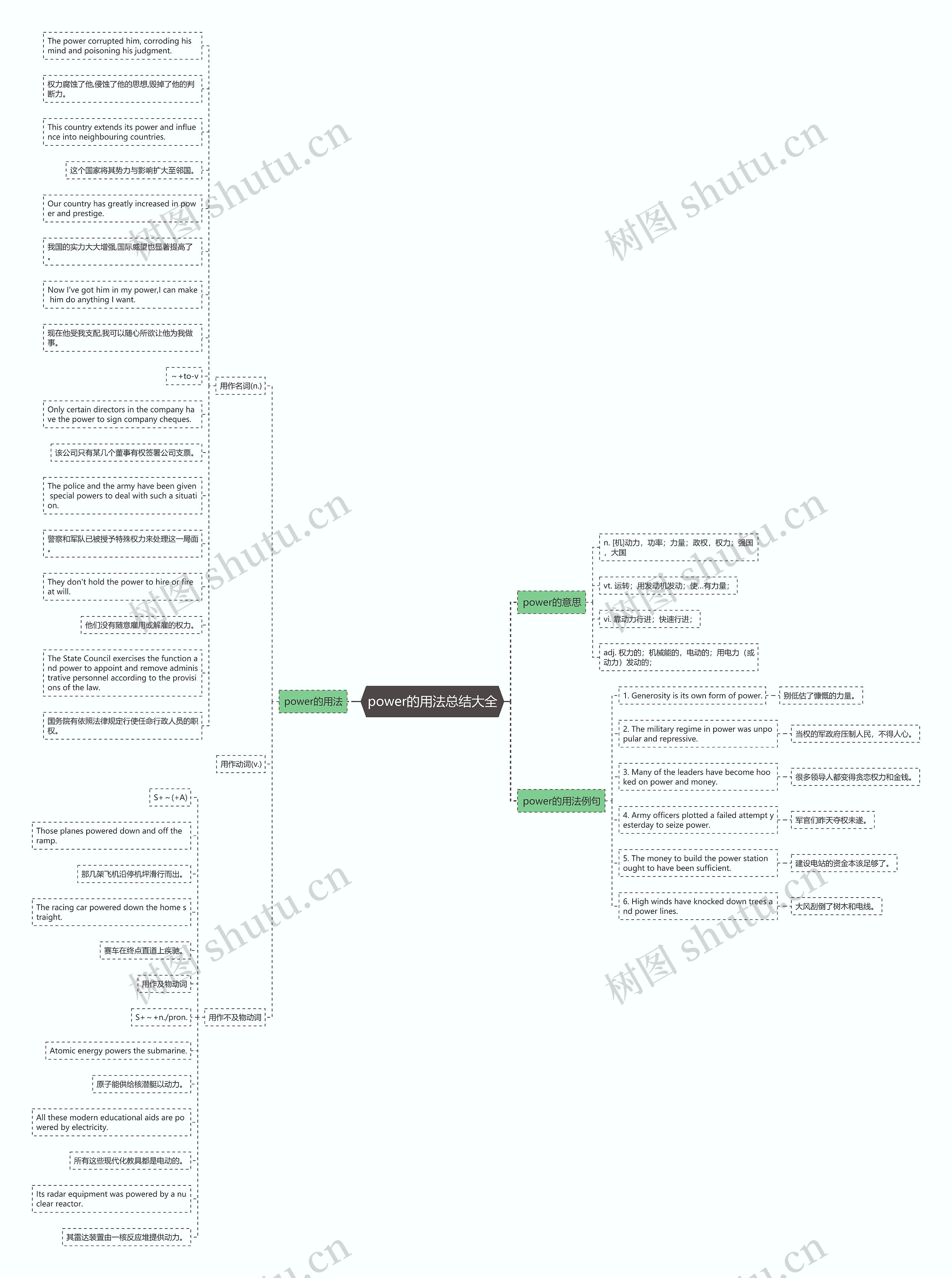 power的用法总结大全思维导图