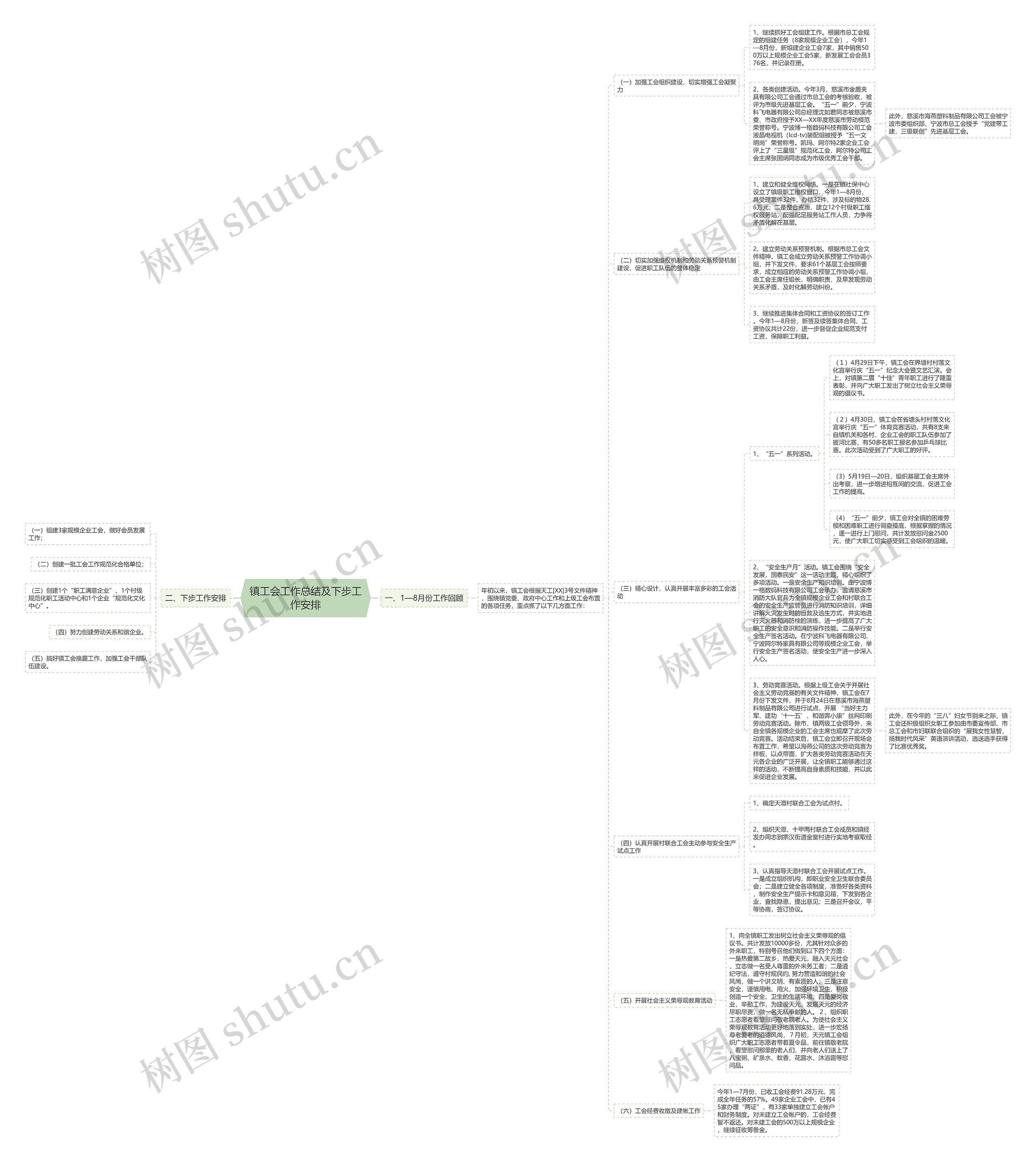 镇工会工作总结及下步工作安排思维导图