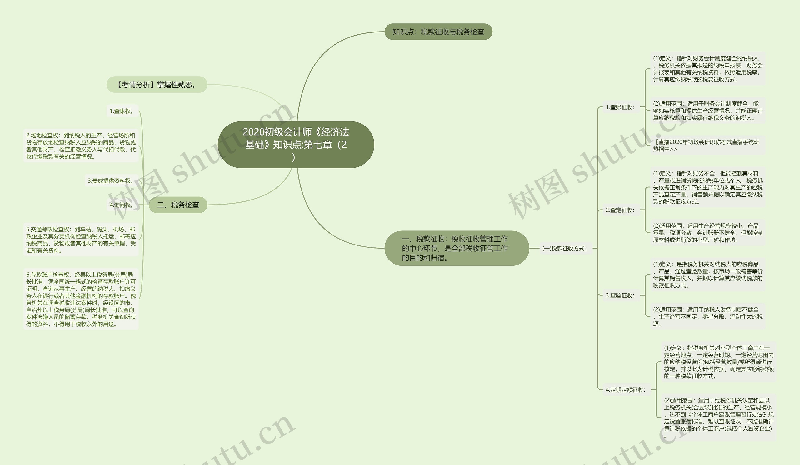 2020初级会计师《经济法基础》知识点:第七章（2）思维导图