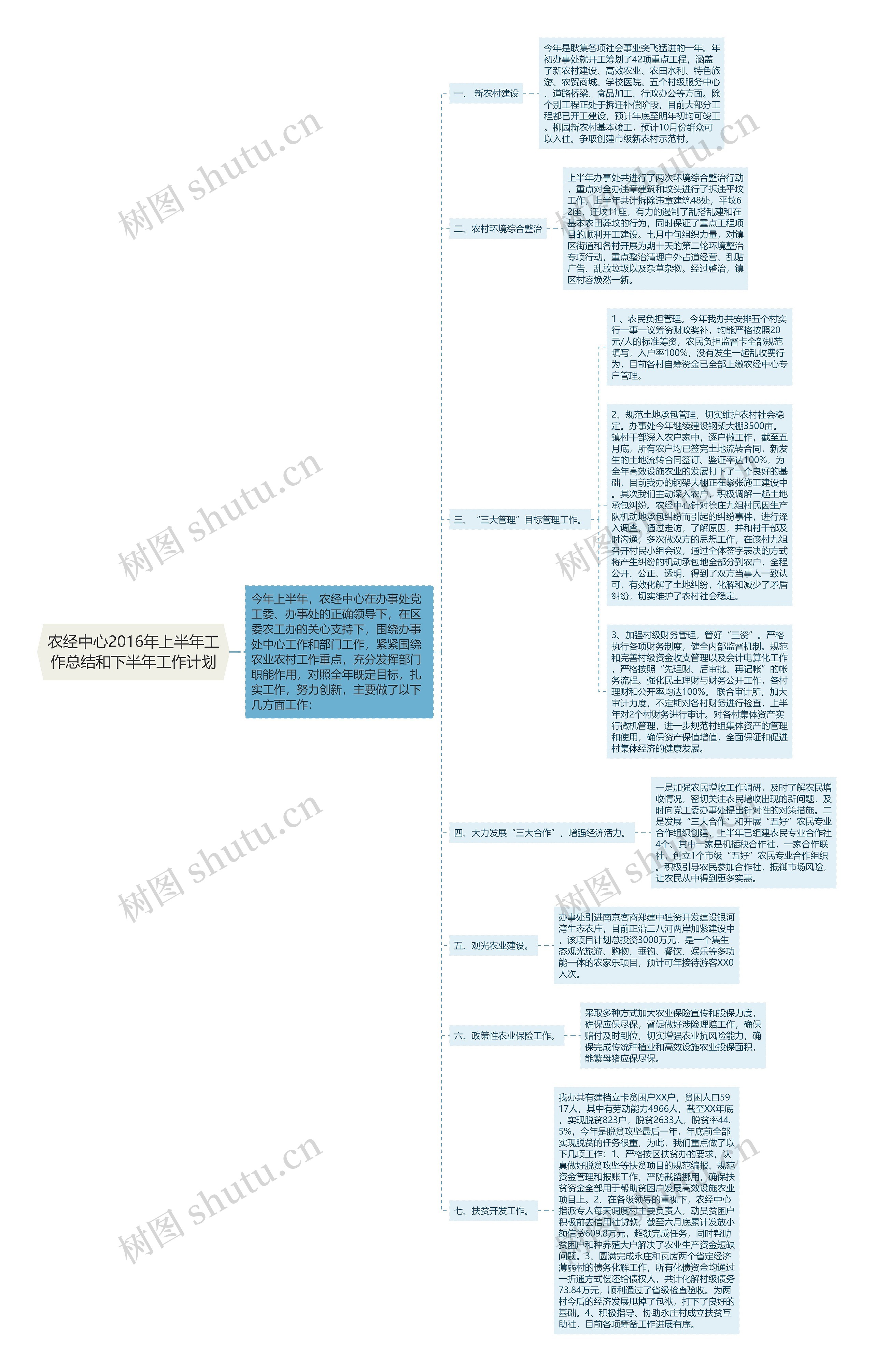 农经中心2016年上半年工作总结和下半年工作计划思维导图