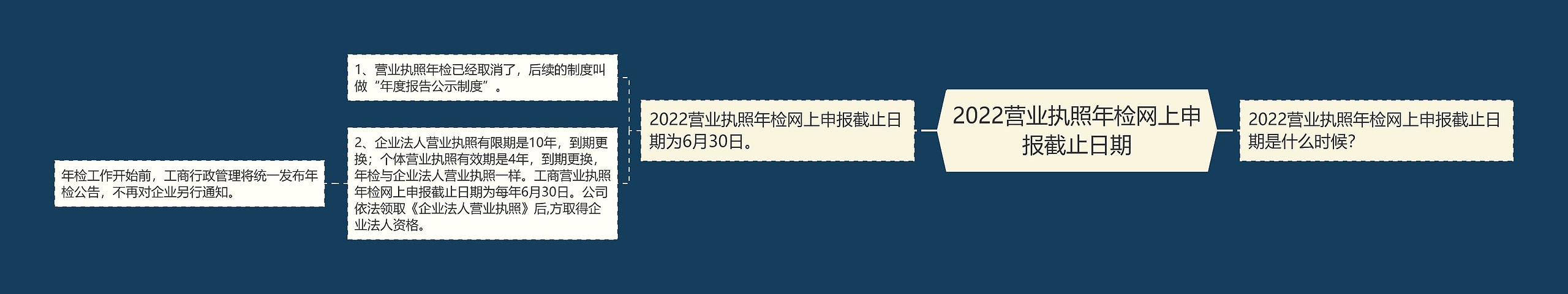 2022营业执照年检网上申报截止日期思维导图