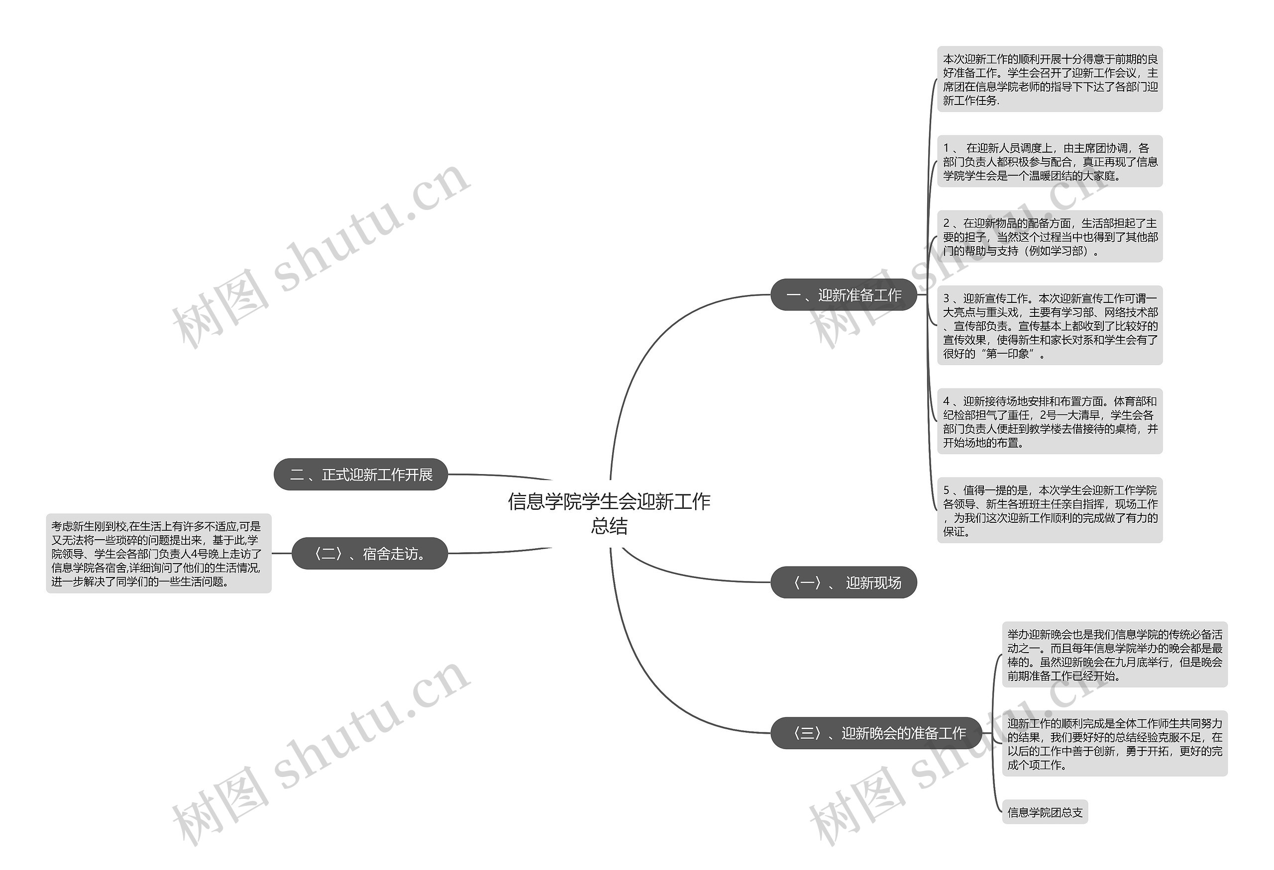 信息学院学生会迎新工作总结思维导图