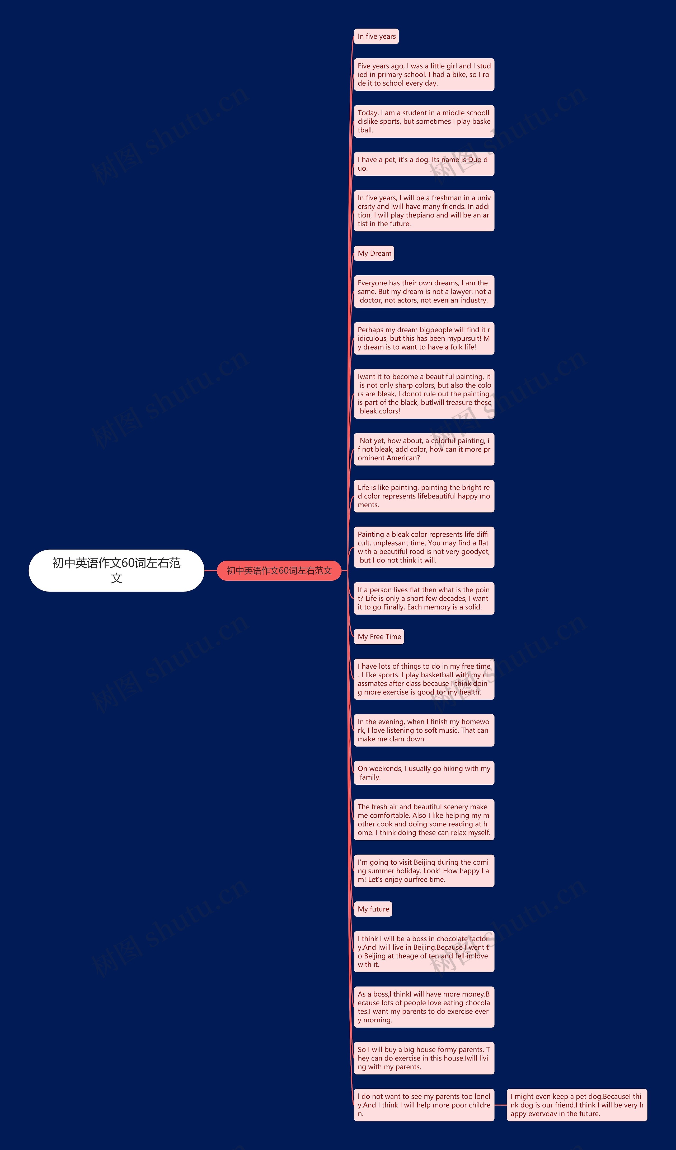 初中英语作文60词左右范文思维导图高清图 初中英语作文60词左右范文思维导图