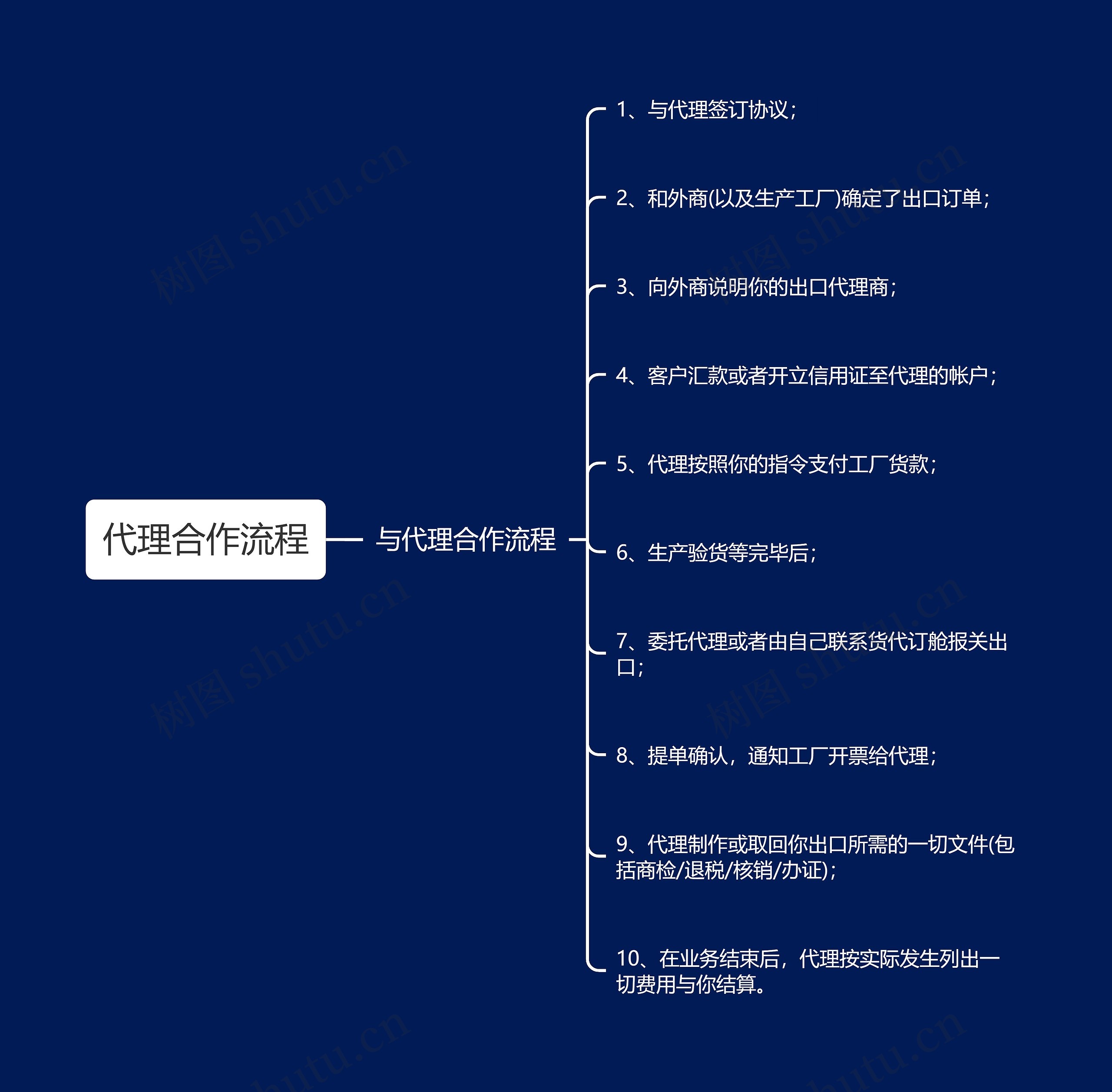 代理合作流程