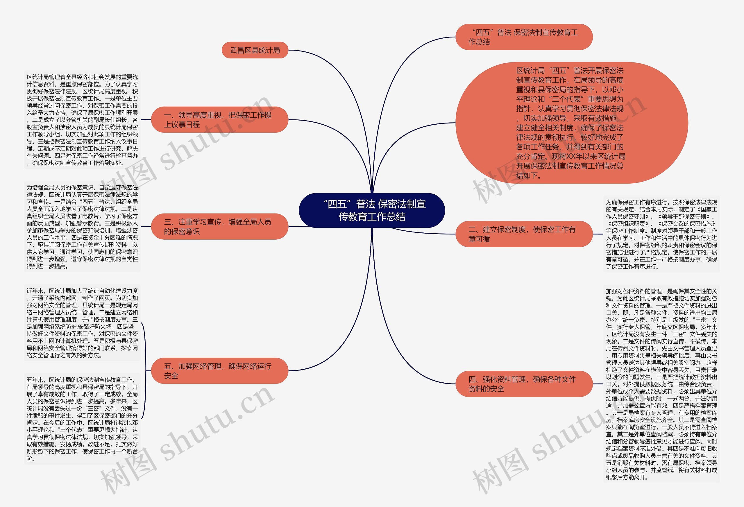 “四五”普法 保密法制宣传教育工作总结思维导图