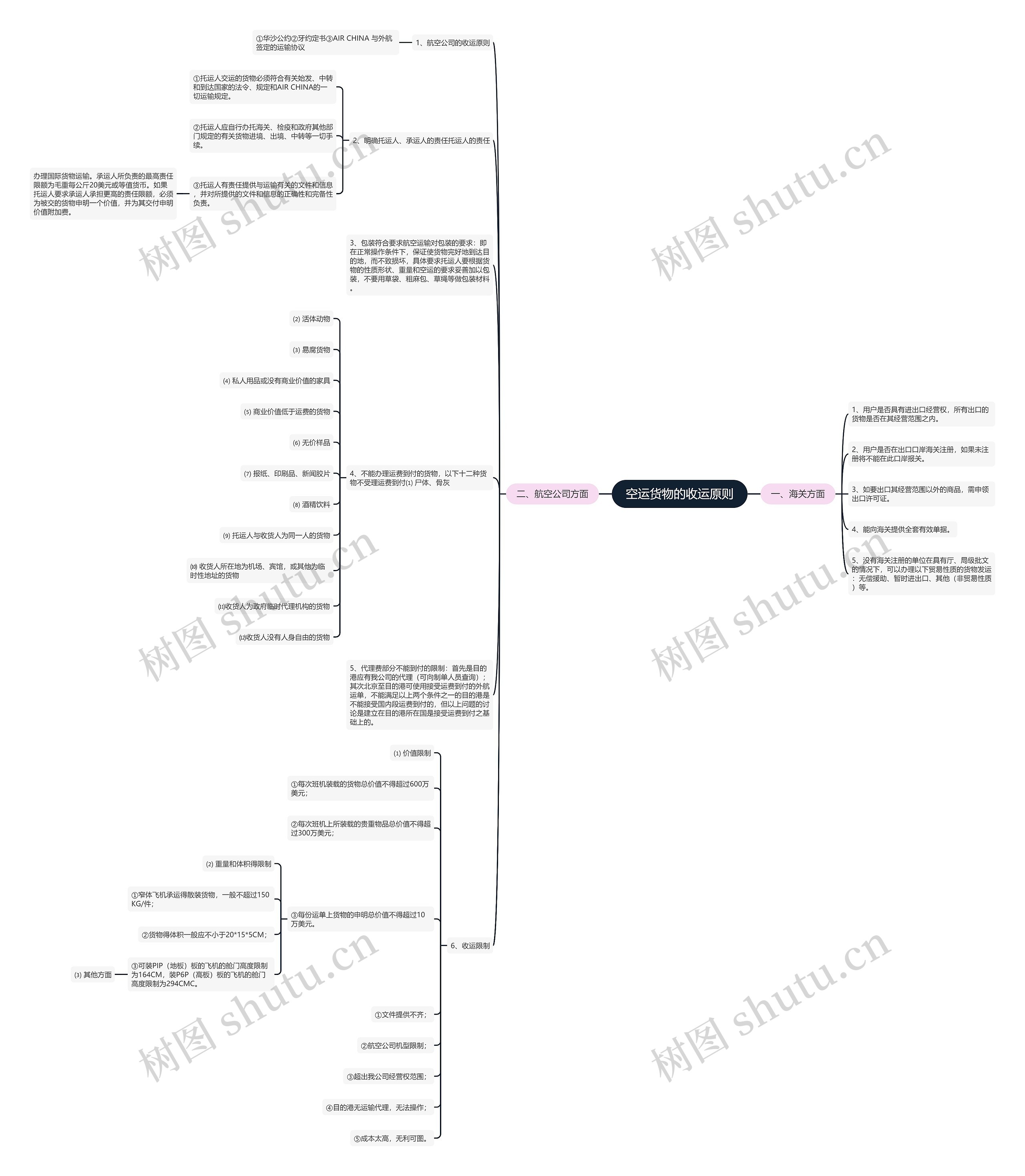 空运货物的收运原则思维导图
