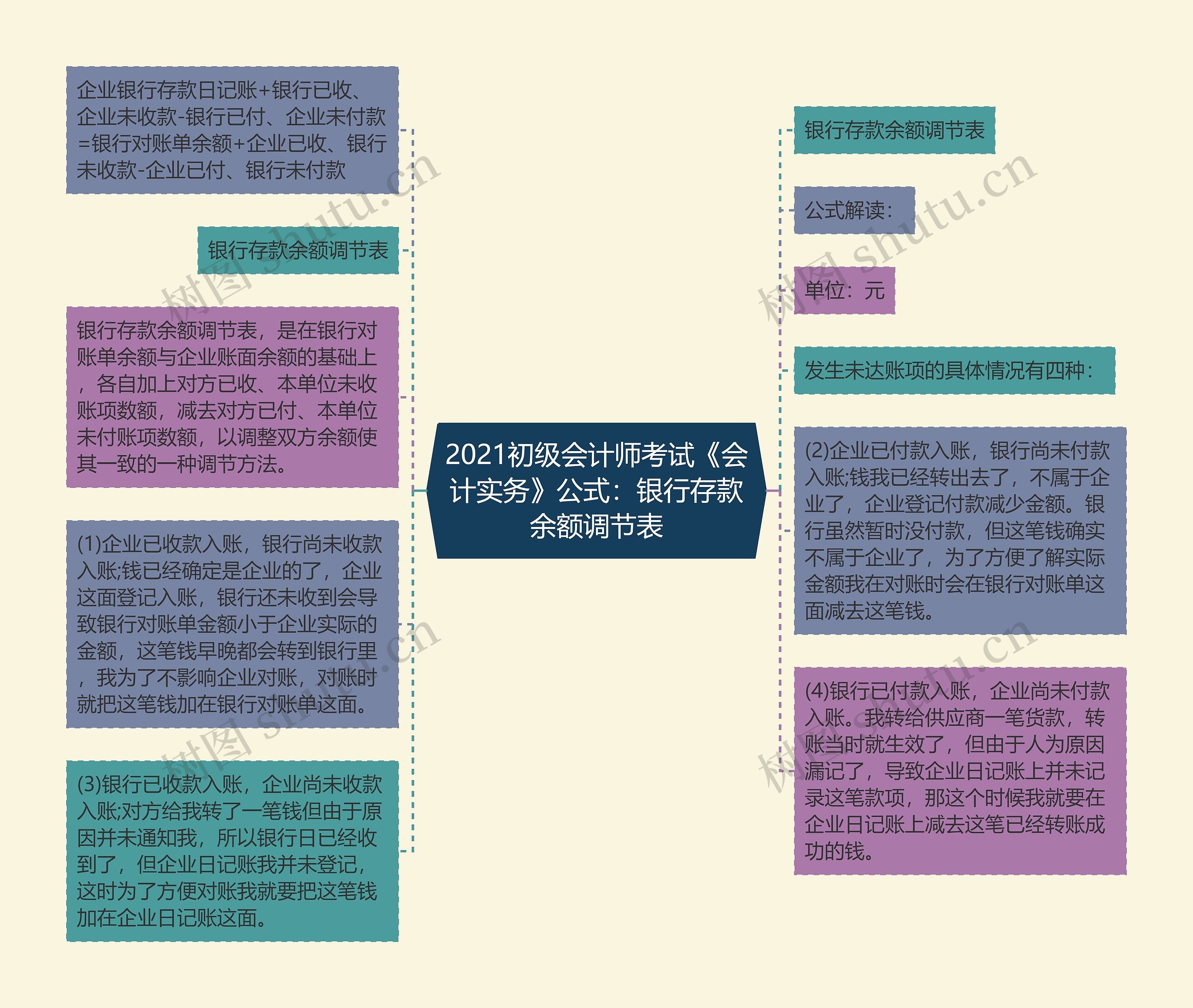 2021初级会计师考试《会计实务》公式：银行存款余额调节表思维导图