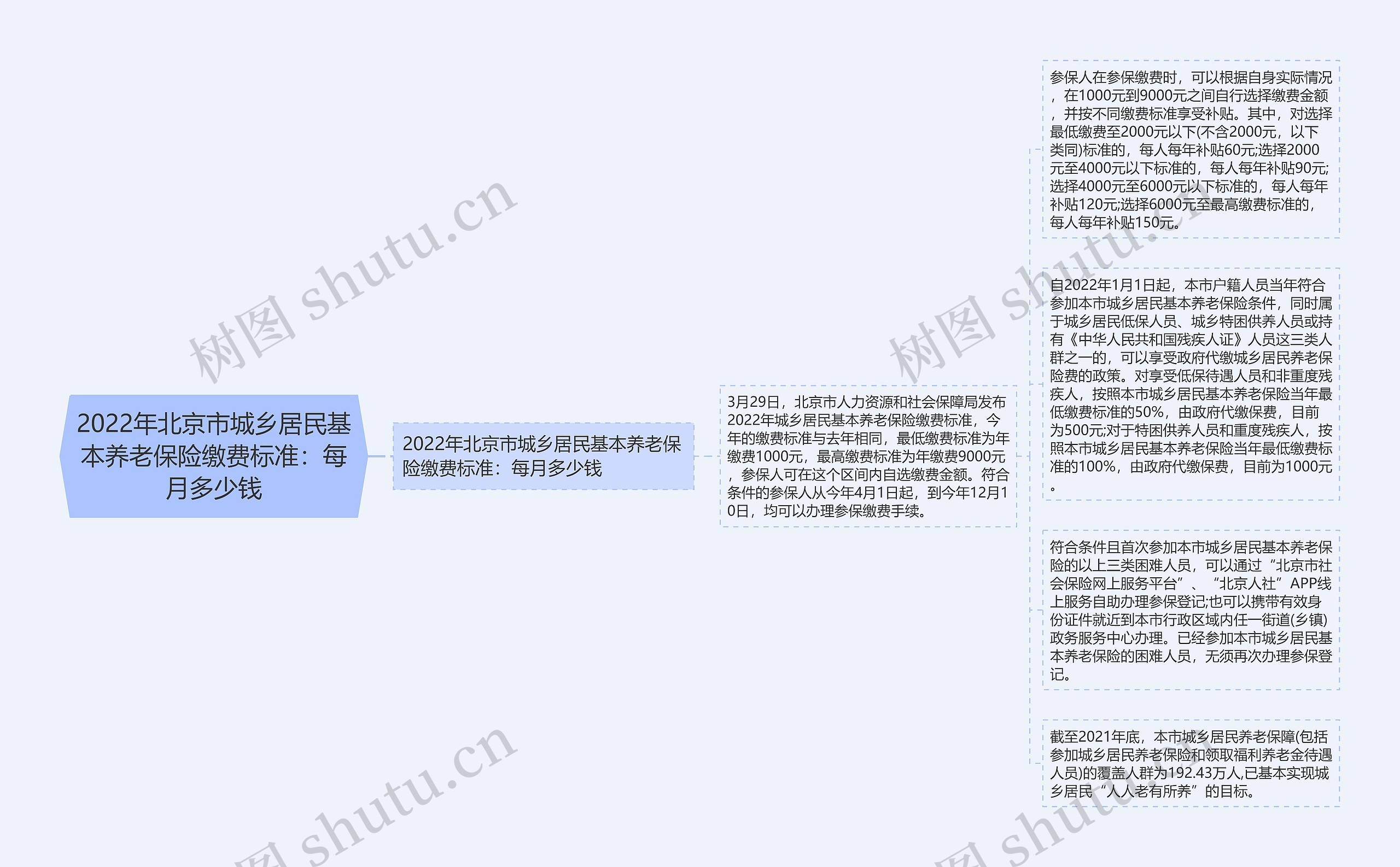 2022年北京市城乡居民基本养老保险缴费标准：每月多少钱思维导图