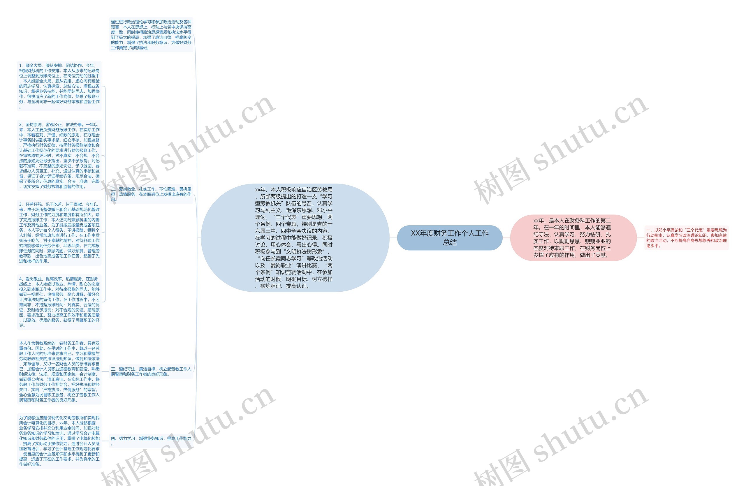 XX年度财务工作个人工作总结思维导图高清图 XX年度财务工作个人工作总结思维导图