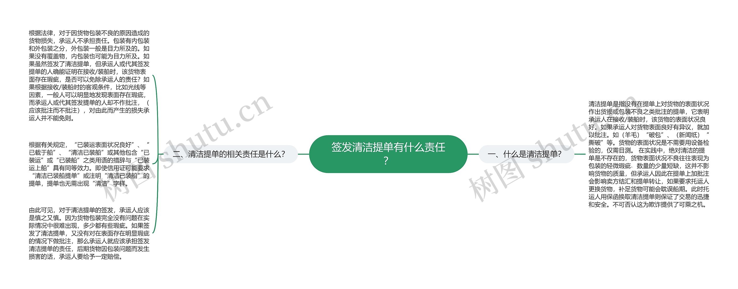 签发清洁提单有什么责任？思维导图