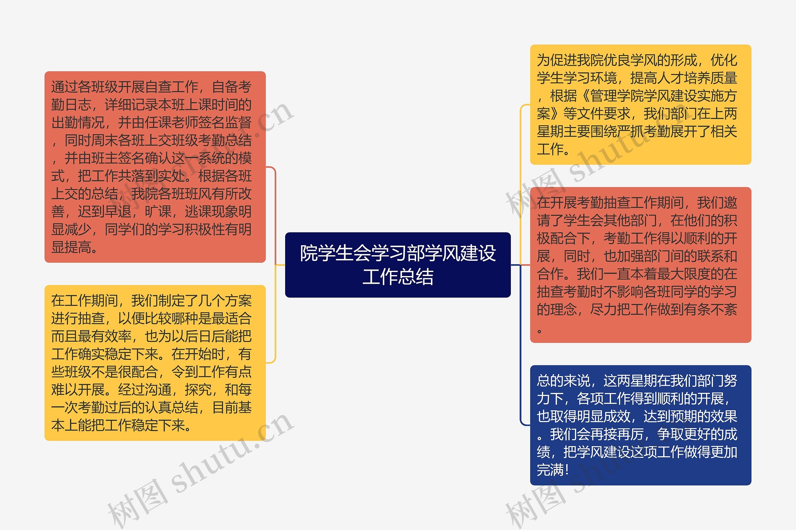 院学生会学习部学风建设工作总结思维导图