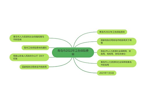 青岛市2022年工伤保险费率