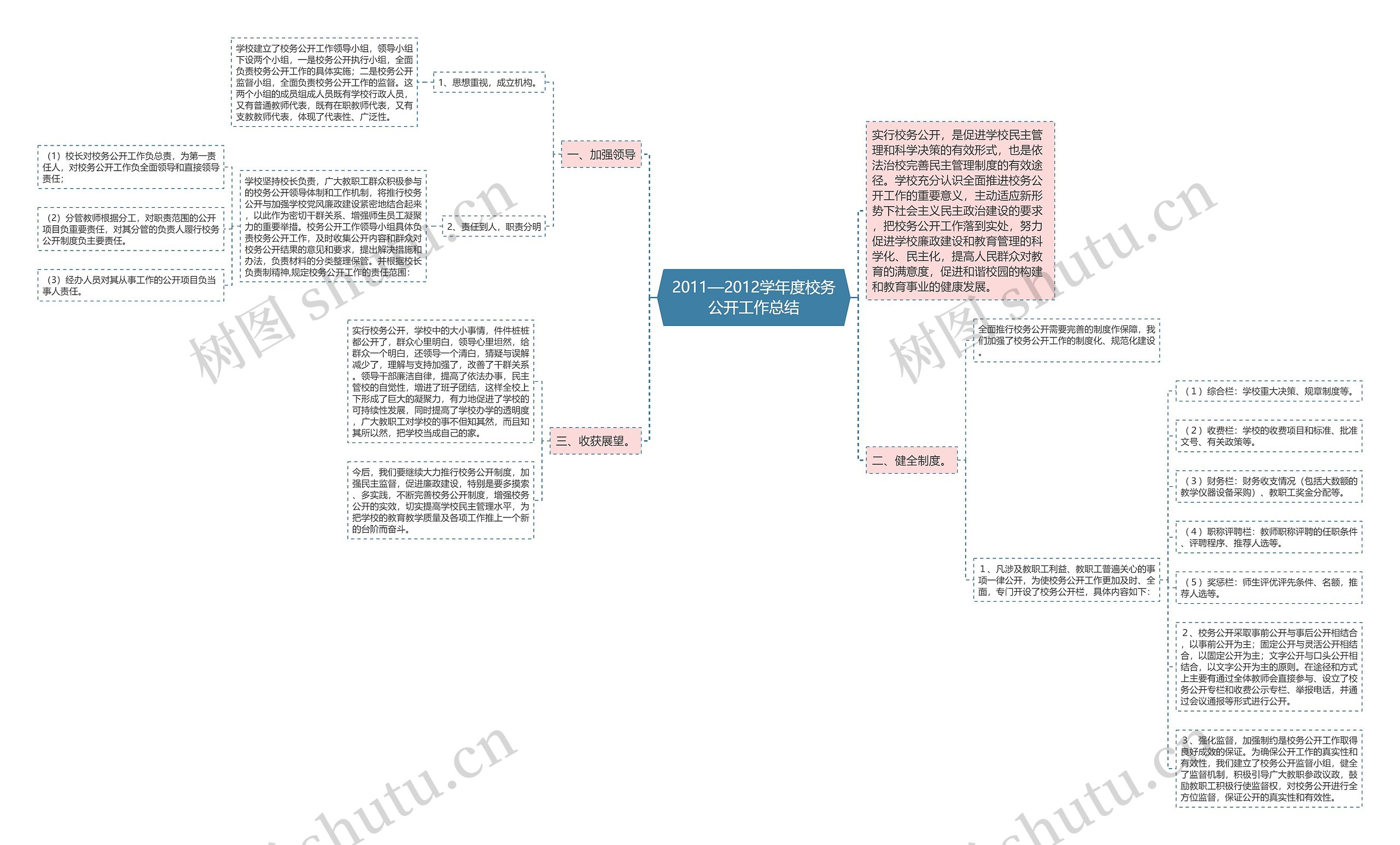 2011—2012学年度校务公开工作总结思维导图