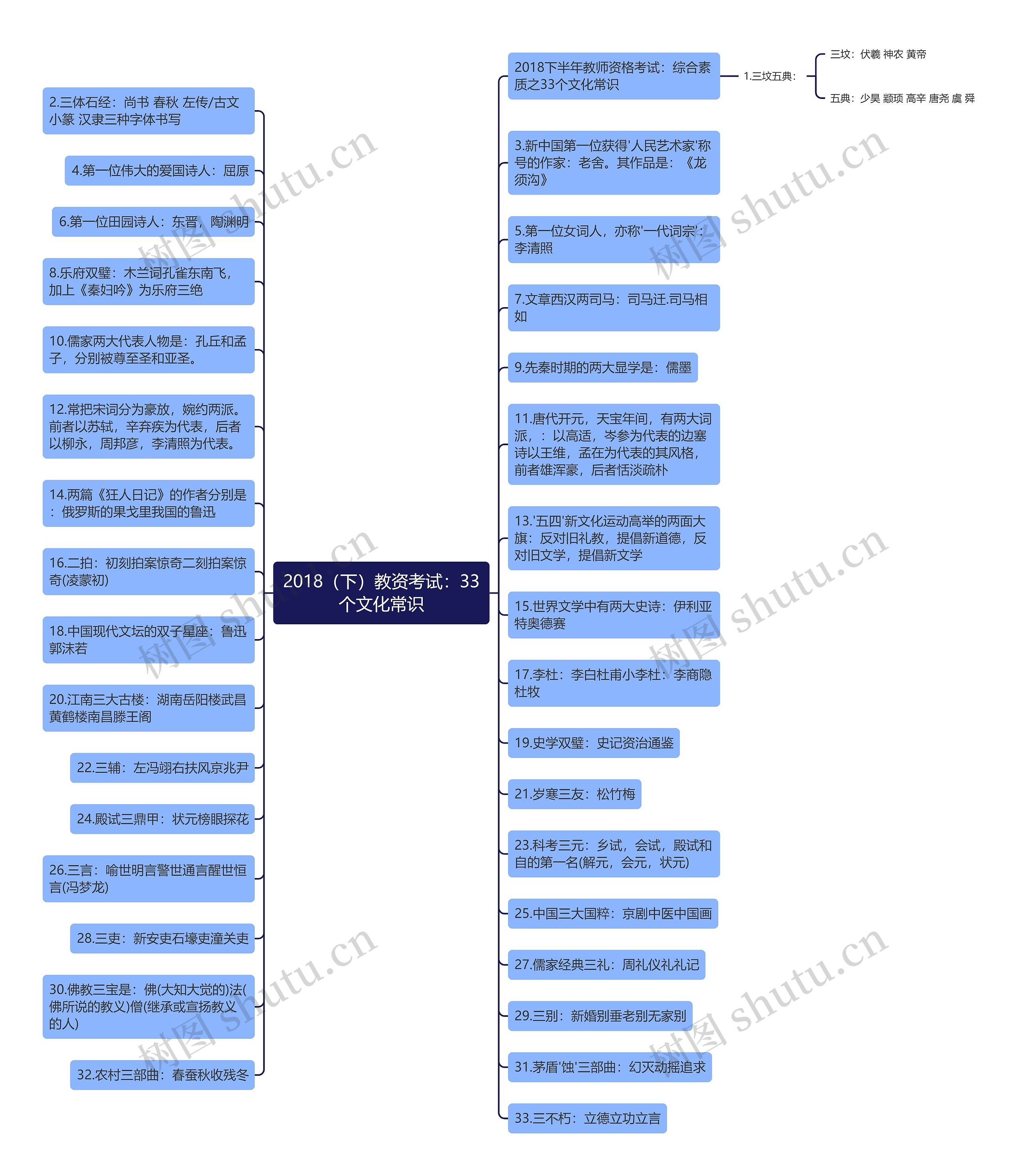 2018（下）教资考试：33个文化常识思维导图