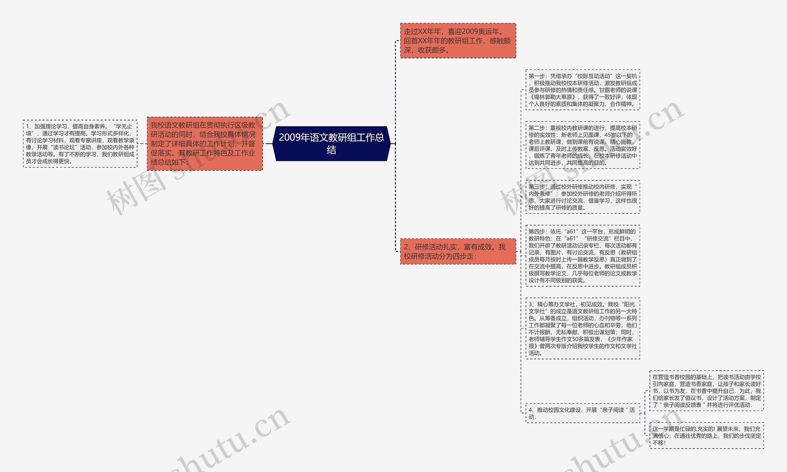 2009年语文教研组工作总结思维导图