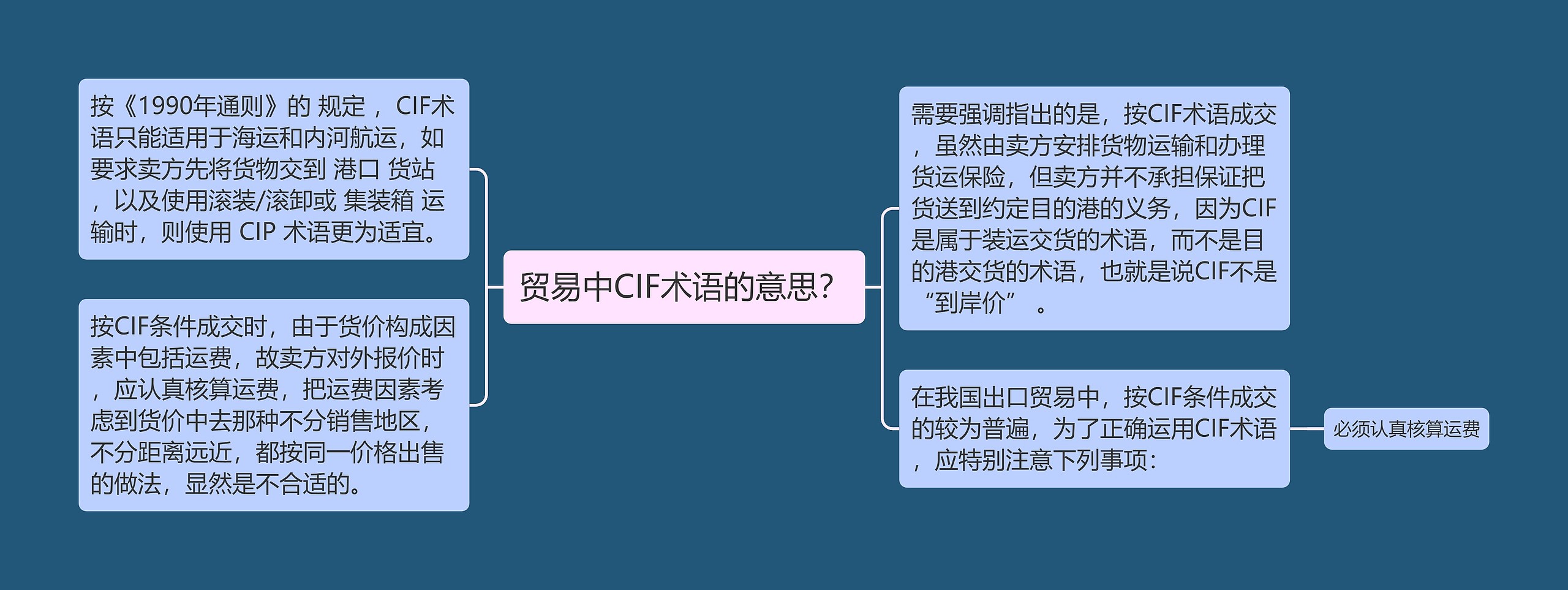 贸易中CIF术语的意思？思维导图