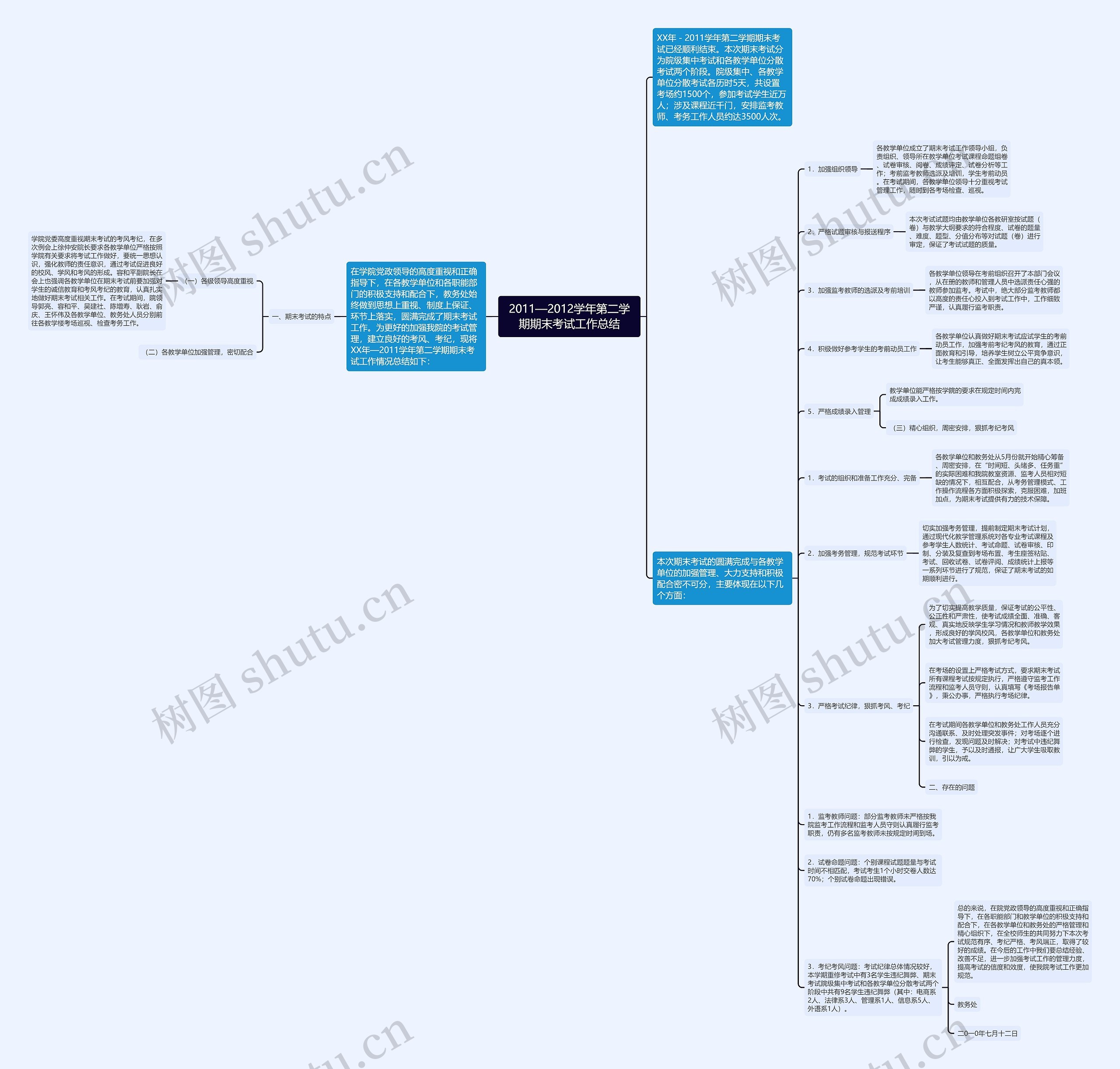 2011—2012学年第二学期期末考试工作总结思维导图