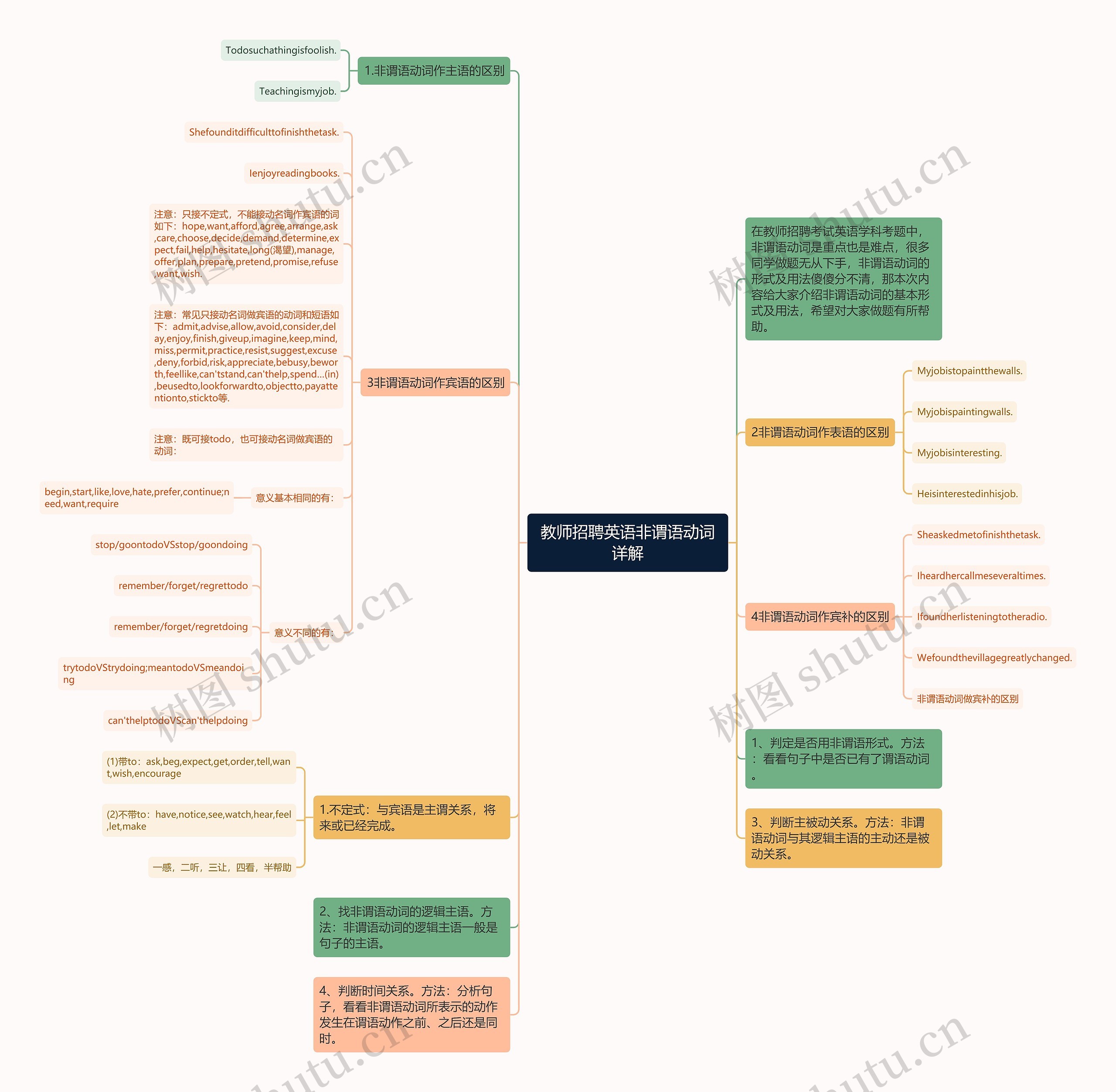 教师招聘英语非谓语动词详解思维导图