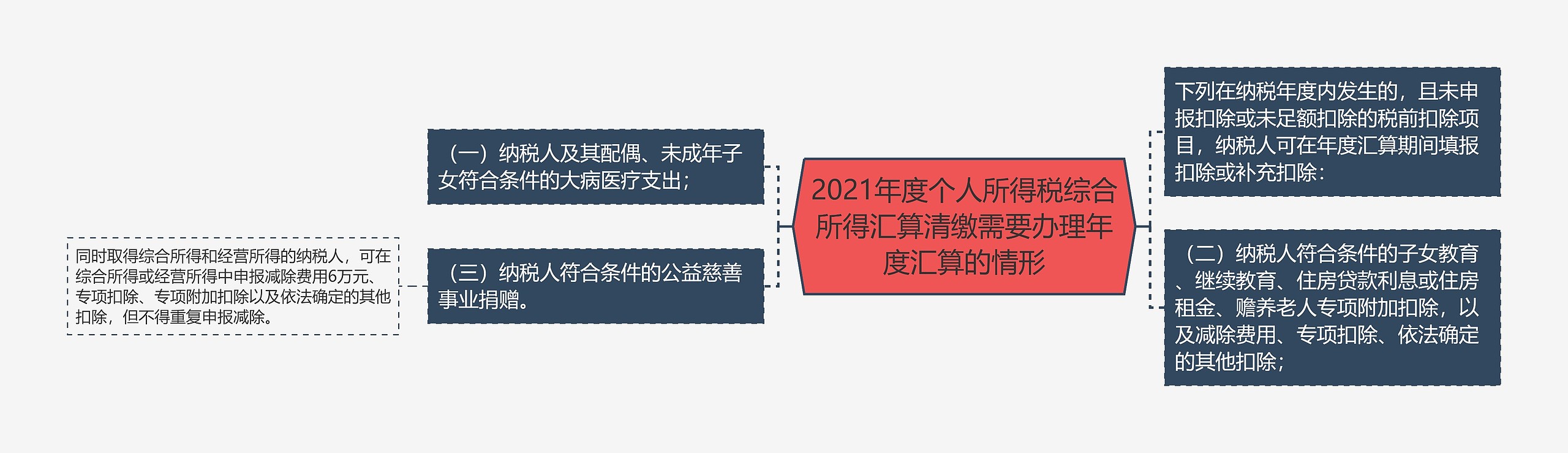 2021年度个人所得税综合所得汇算清缴需要办理年度汇算的情形