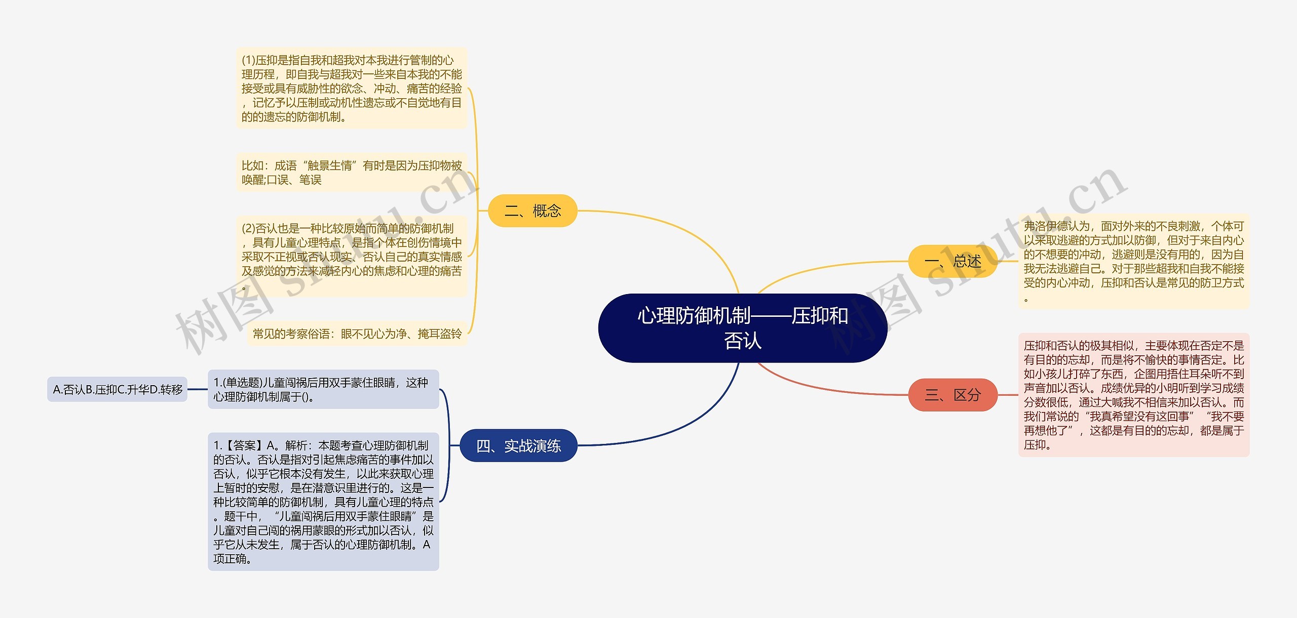 心理防御机制——压抑和否认思维导图