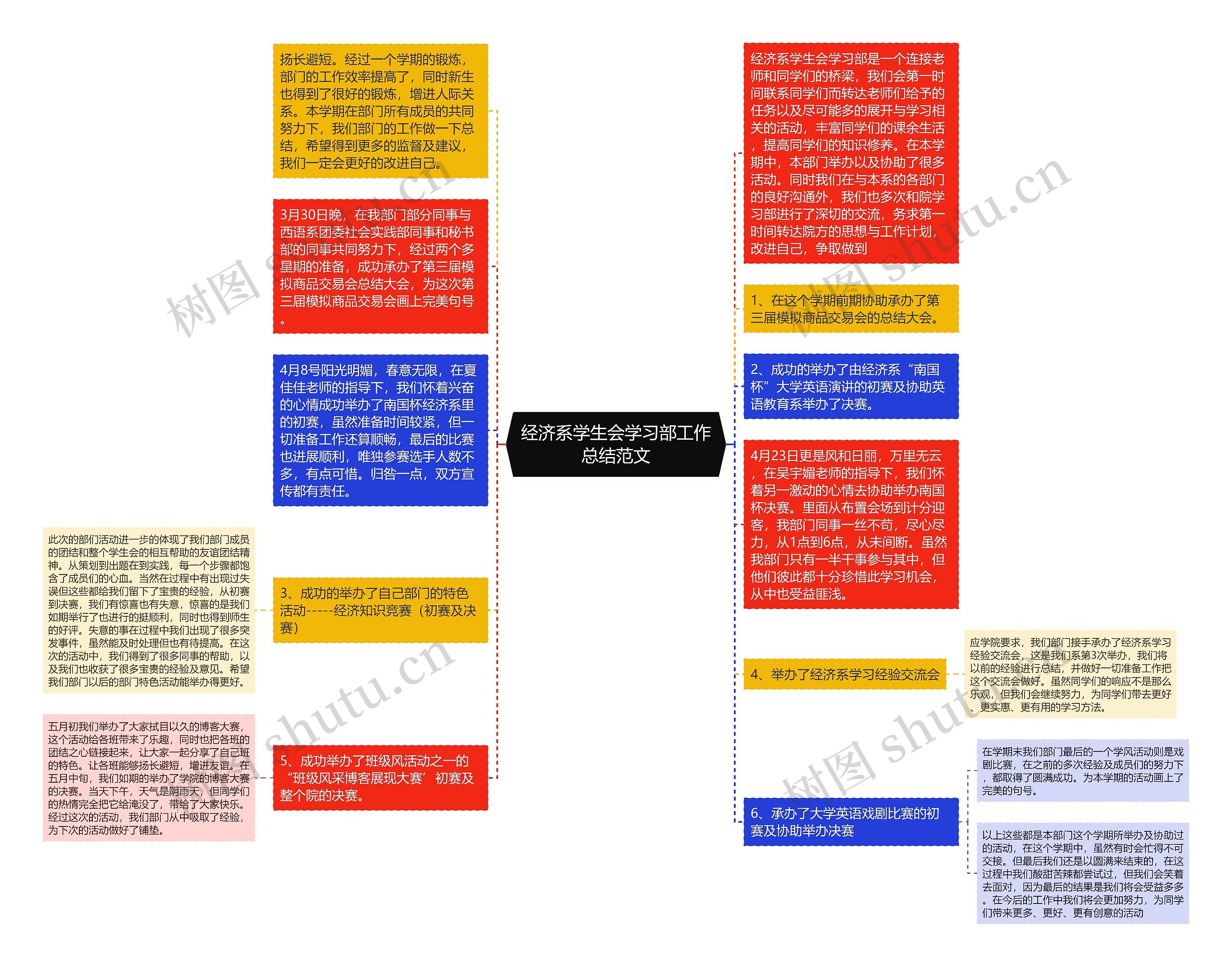 经济系学生会学习部工作总结范文思维导图