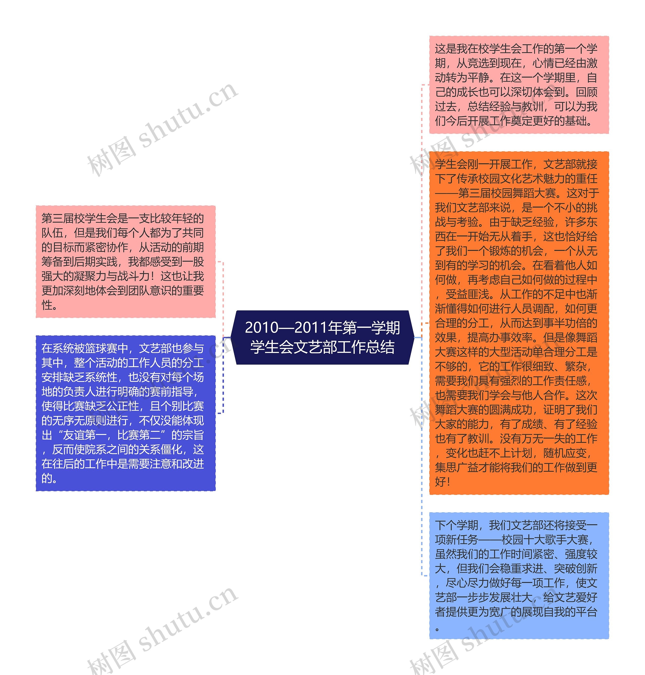 2010—2011年第一学期学生会文艺部工作总结思维导图