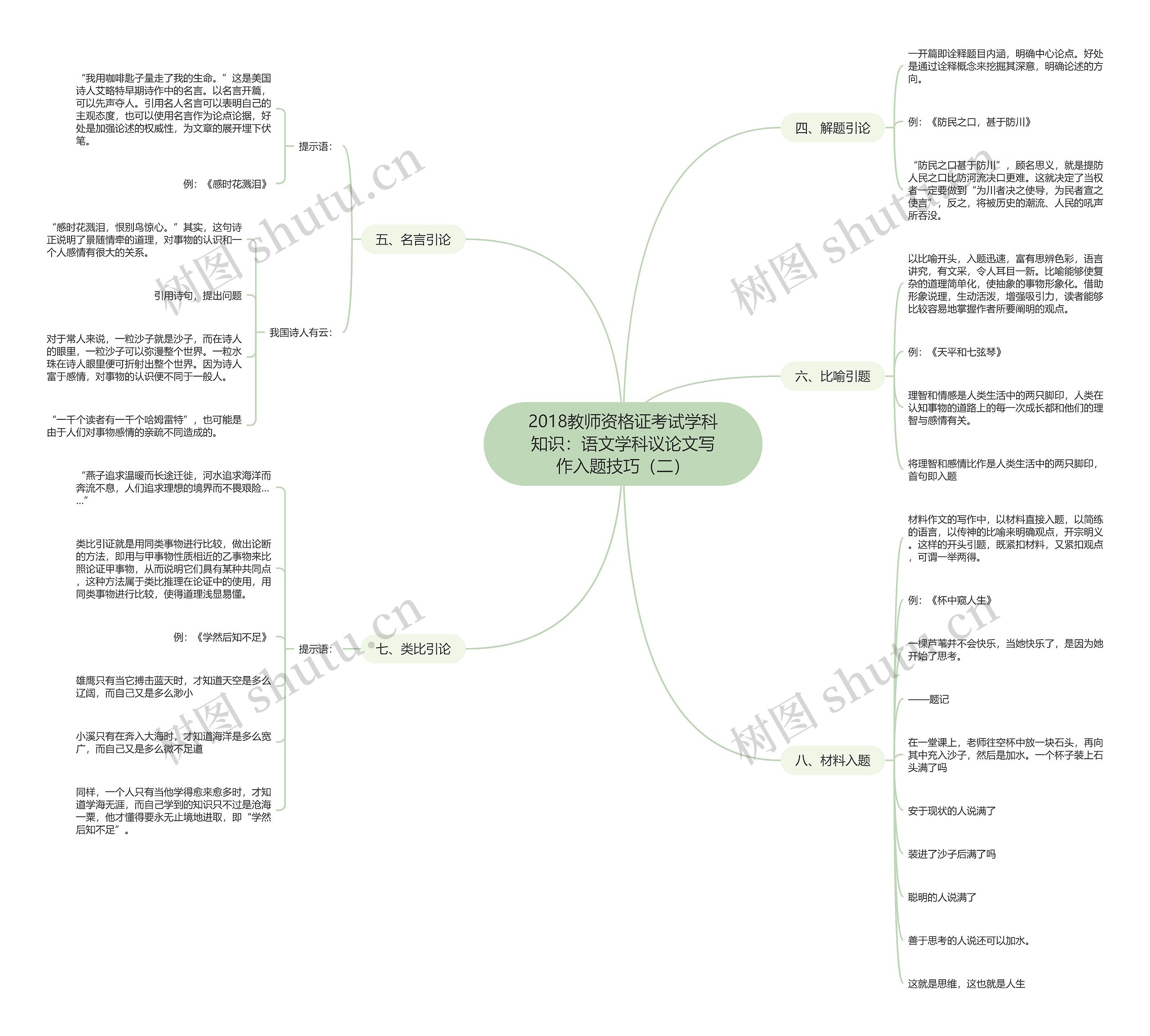 2018教师资格证考试学科知识：语文学科议论文写作入题技巧（二）思维导图