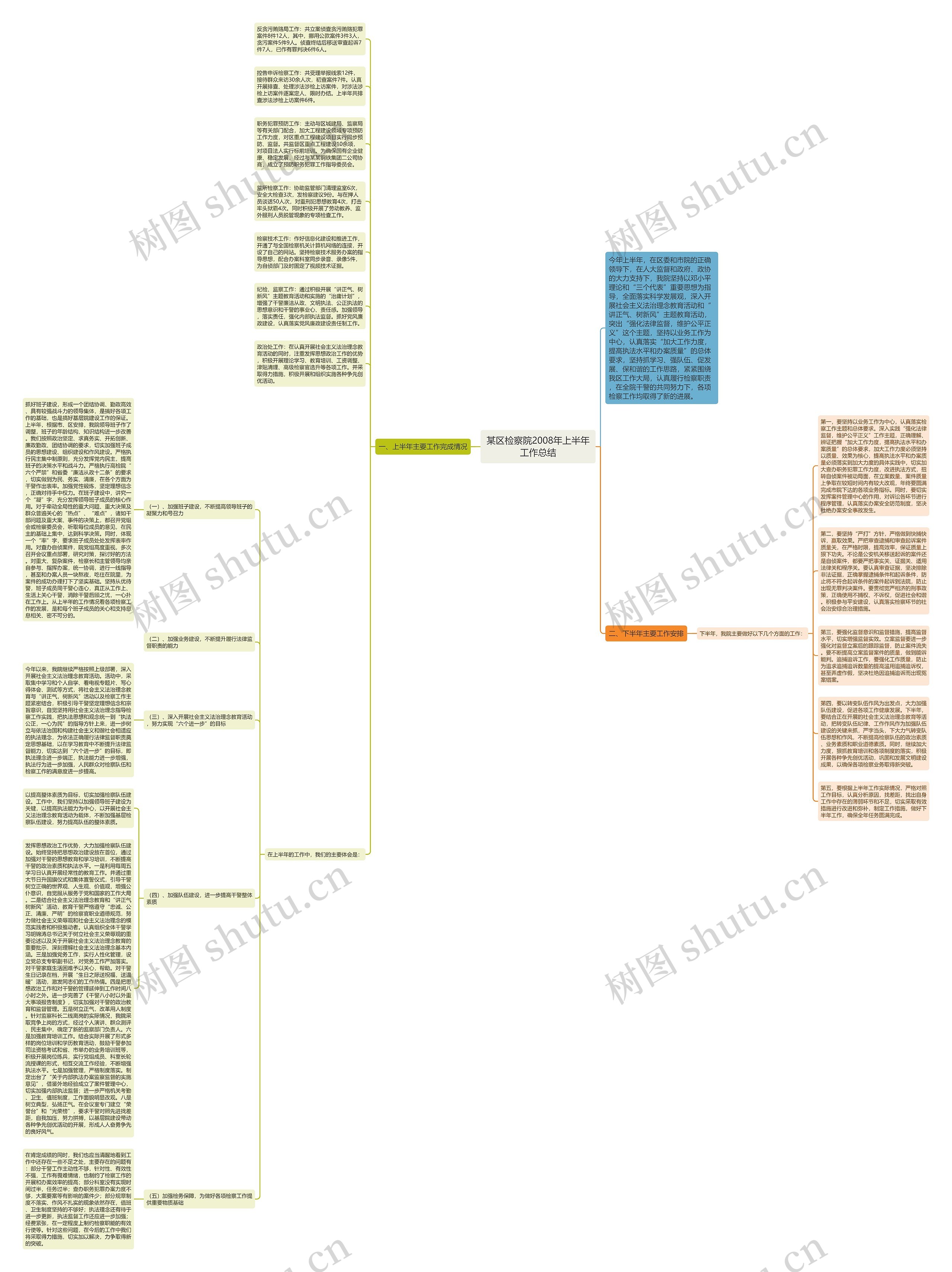某区检察院2008年上半年工作总结思维导图