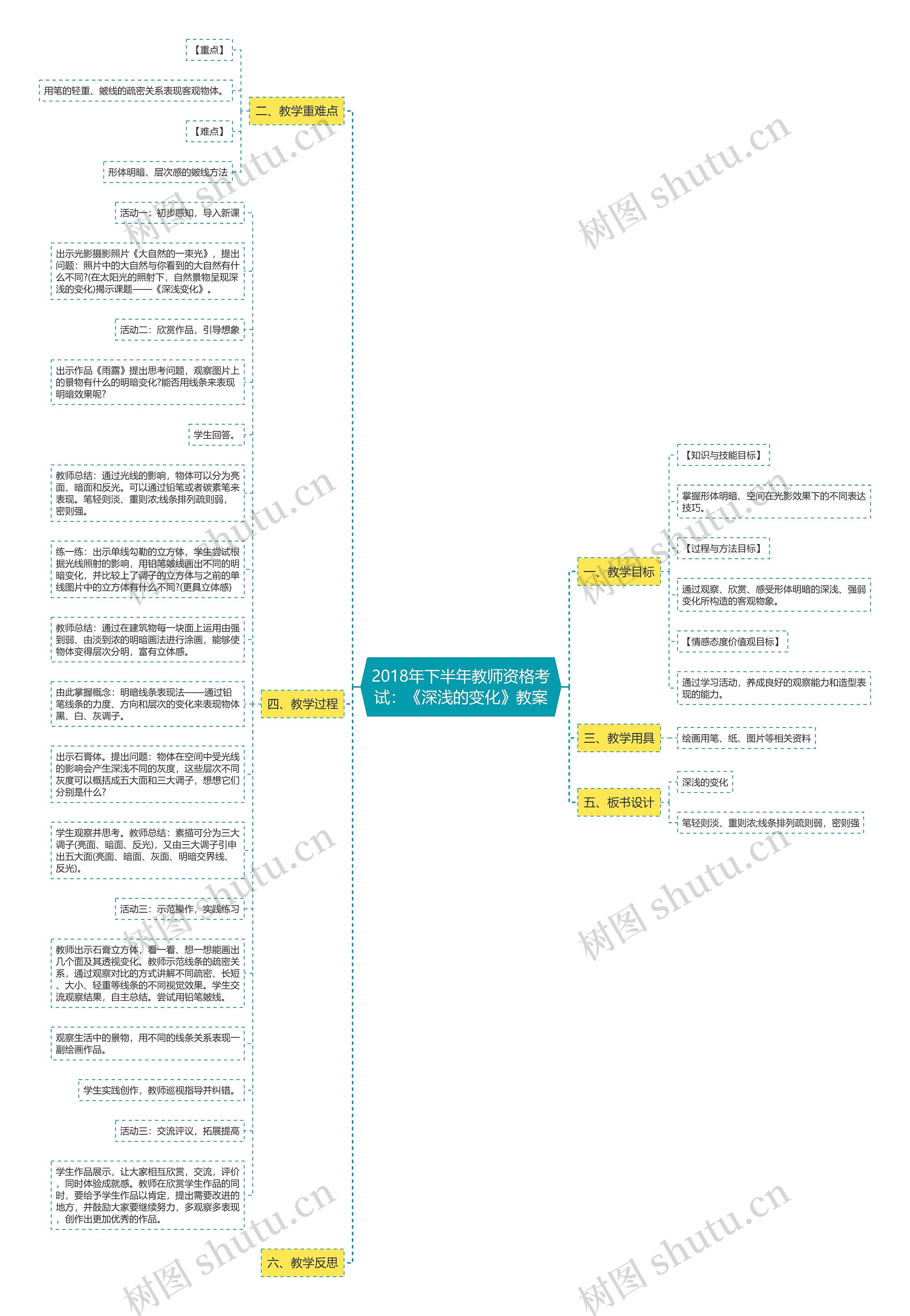 2018年下半年教师资格考试：《深浅的变化》教案思维导图