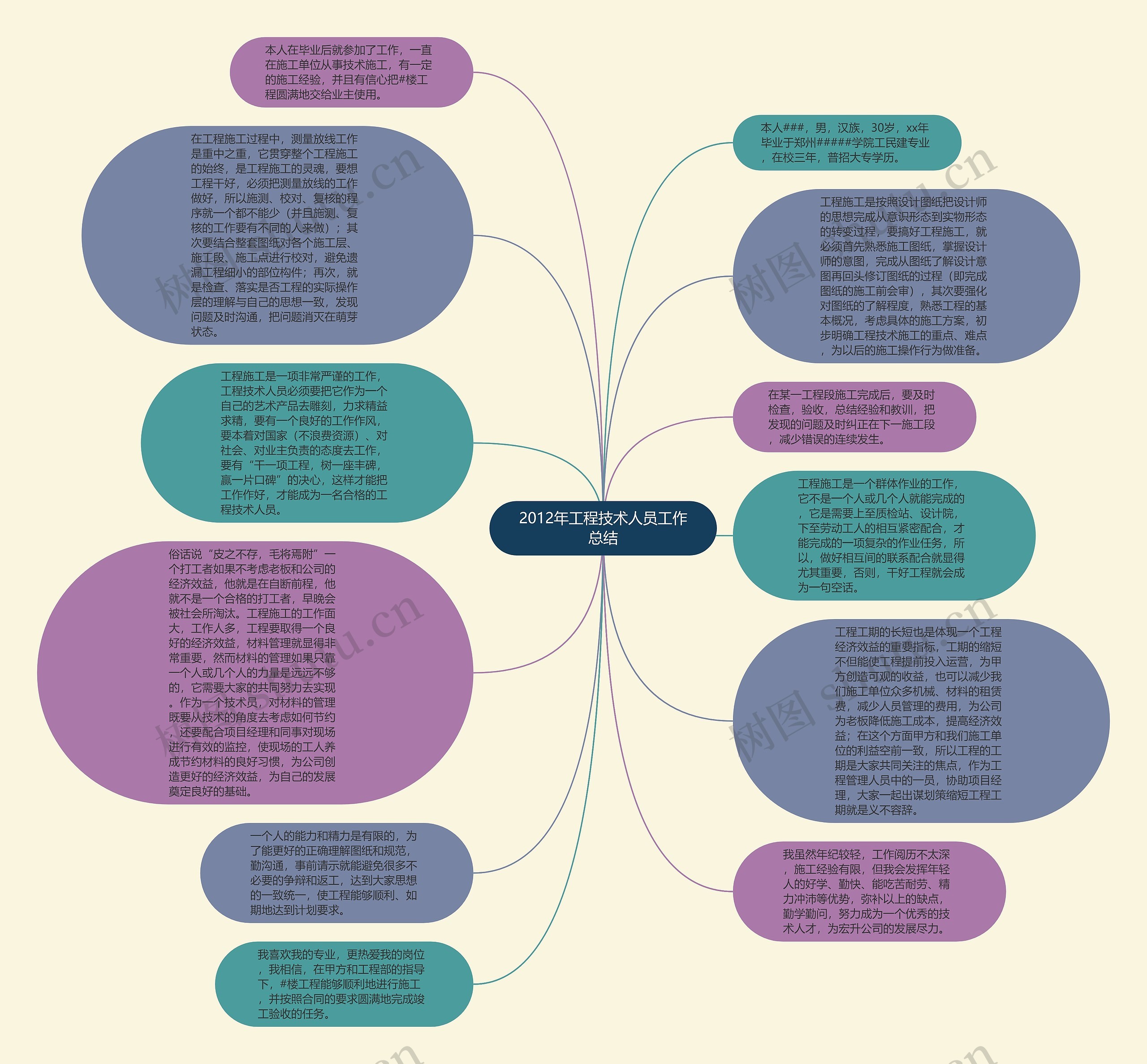 2012年工程技术人员工作总结思维导图