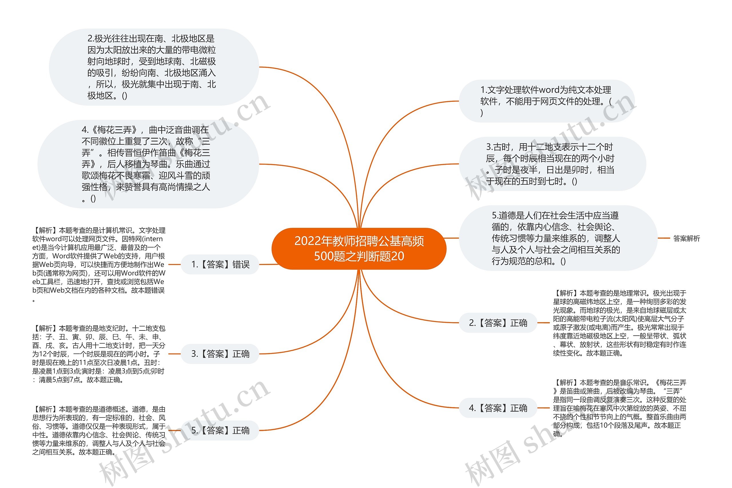 2022年教师招聘公基高频500题之判断题20