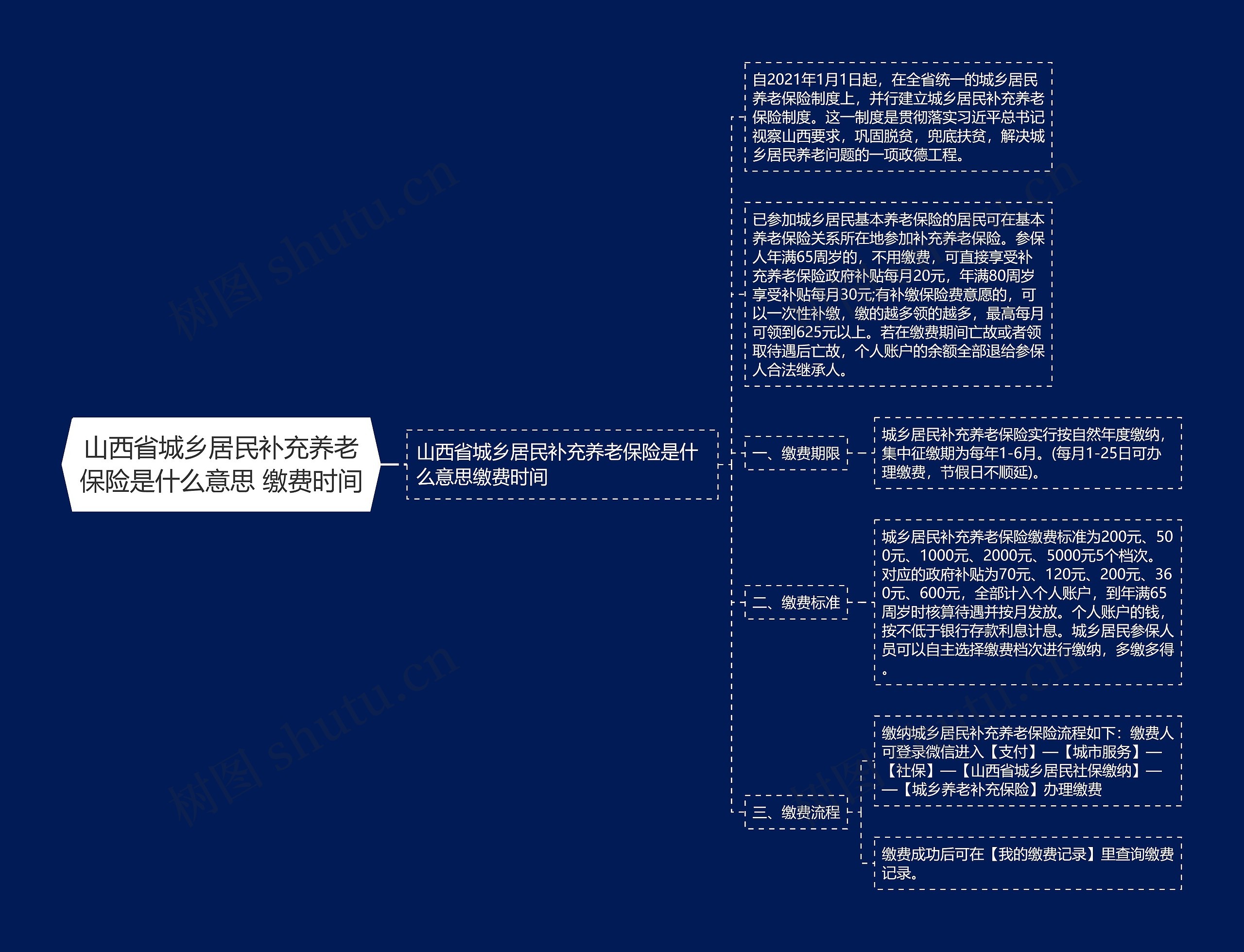 山西省城乡居民补充养老保险是什么意思 缴费时间思维导图