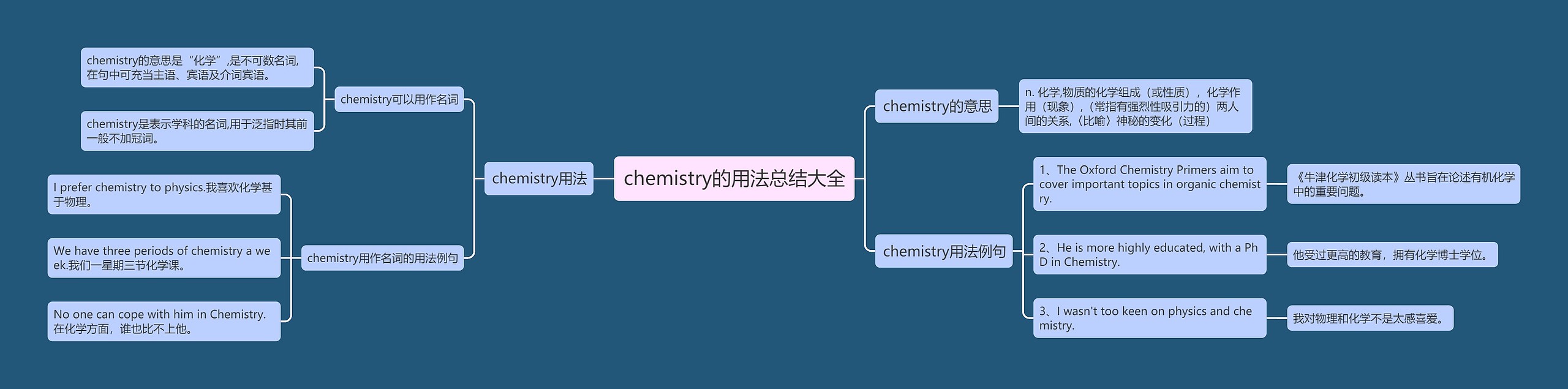chemistry的用法总结大全思维导图