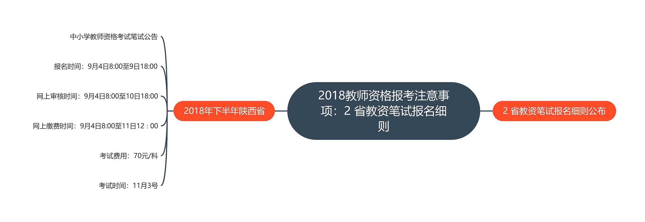 2018教师资格报考注意事项：2 省教资笔试报名细则思维导图